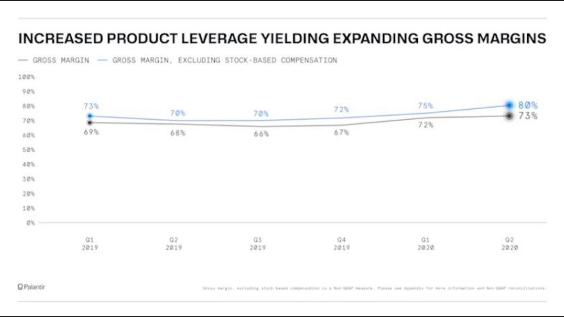 increased product leverage yielding expanding gross margins | Palantir