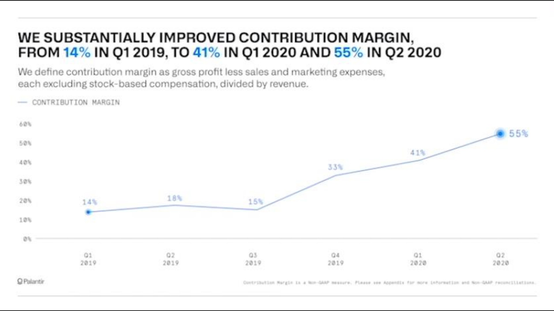we substantially improved contribution margin from in in to in and in | Palantir