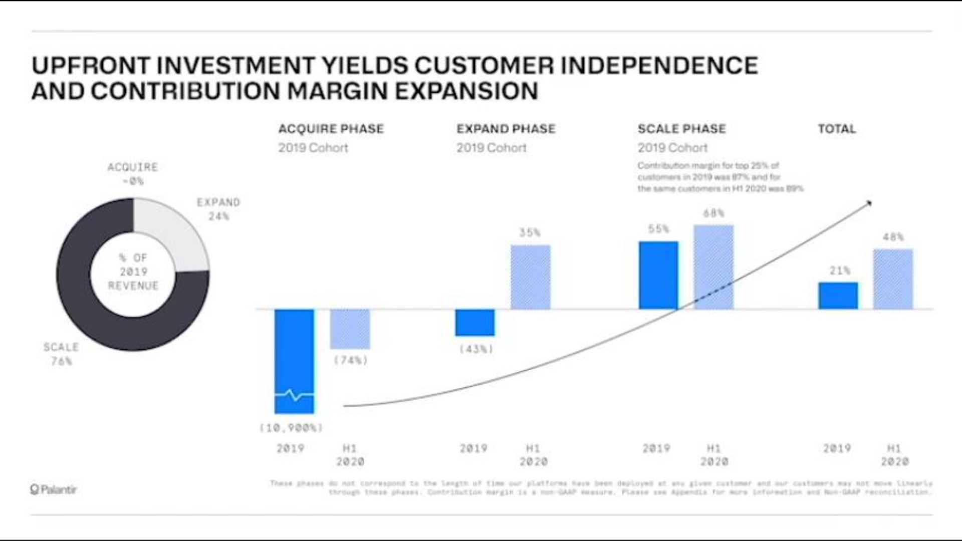 investment yields customer independence and contribution margin expansion | Palantir