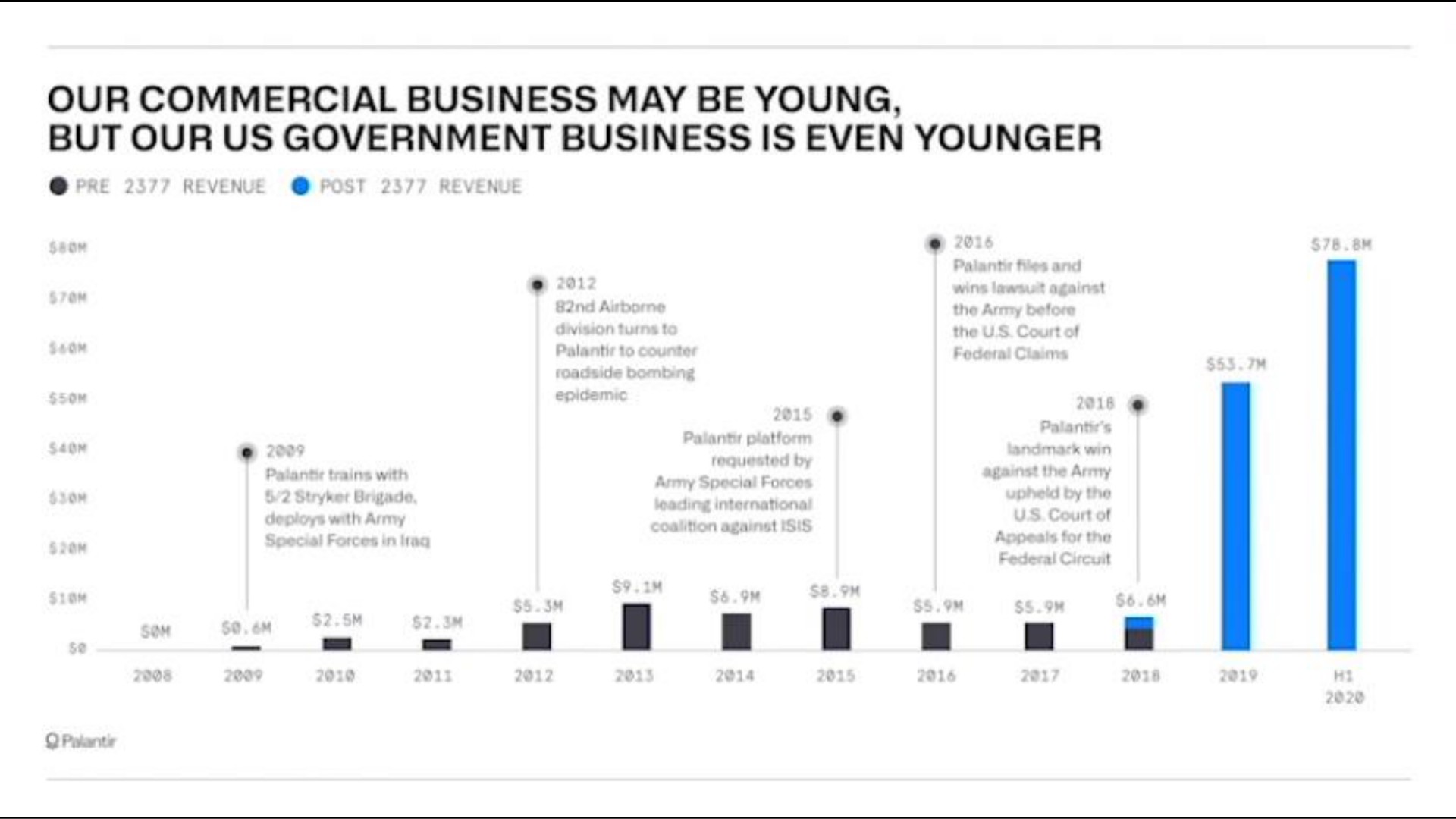 our commercial business may be young but our us government business is even younger | Palantir
