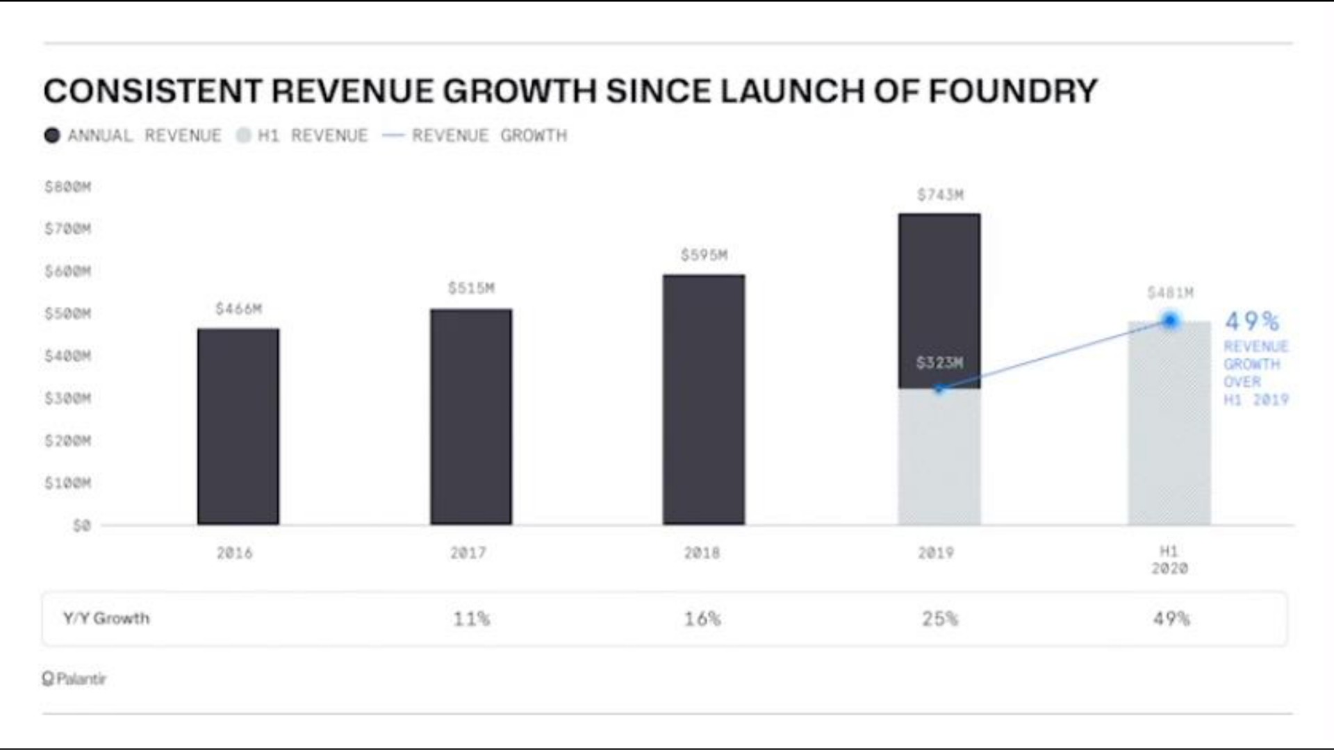 consistent revenue growth since launch of foundry | Palantir