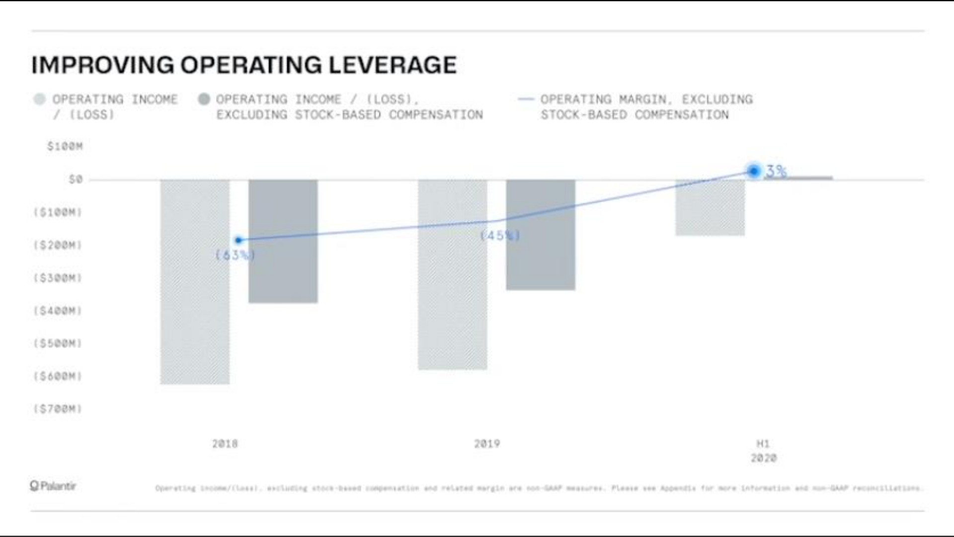 improving operating leverage | Palantir