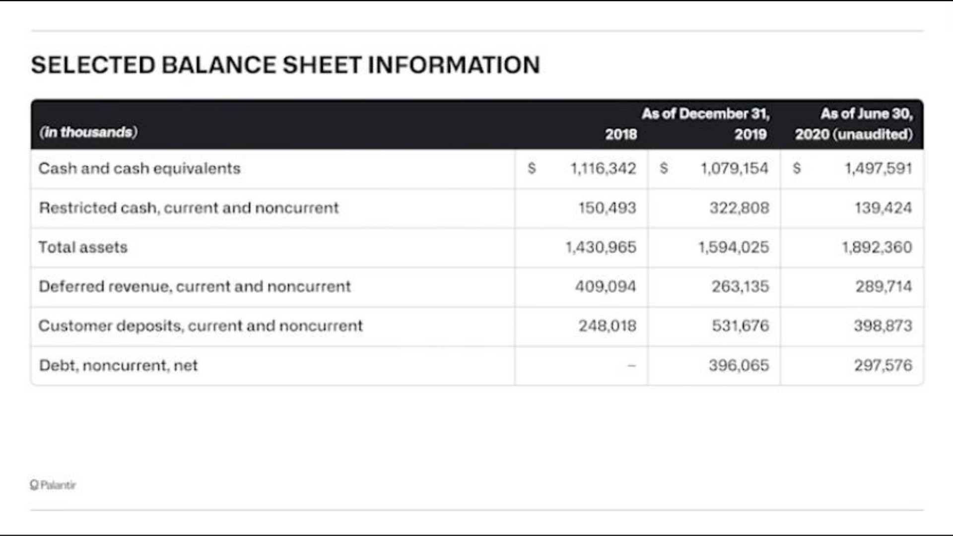 selected balance sheet information | Palantir
