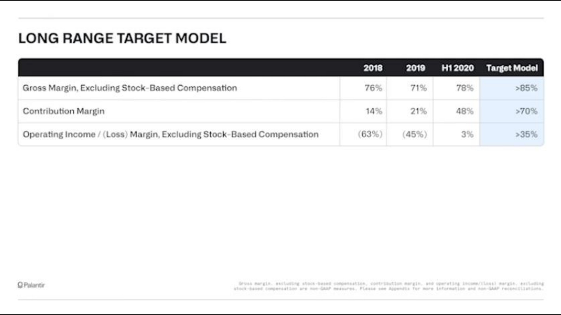 long range target model | Palantir
