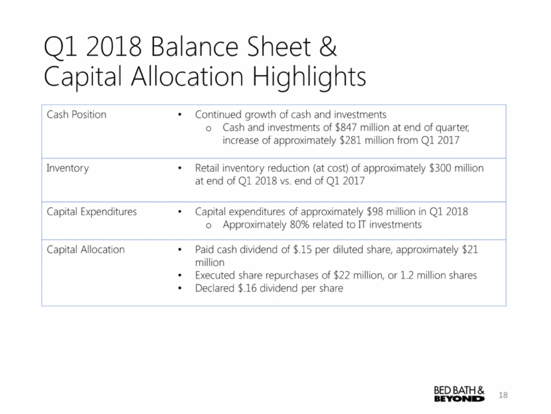 balance sheet capital allocation highlights | Bed Bath & Beyond