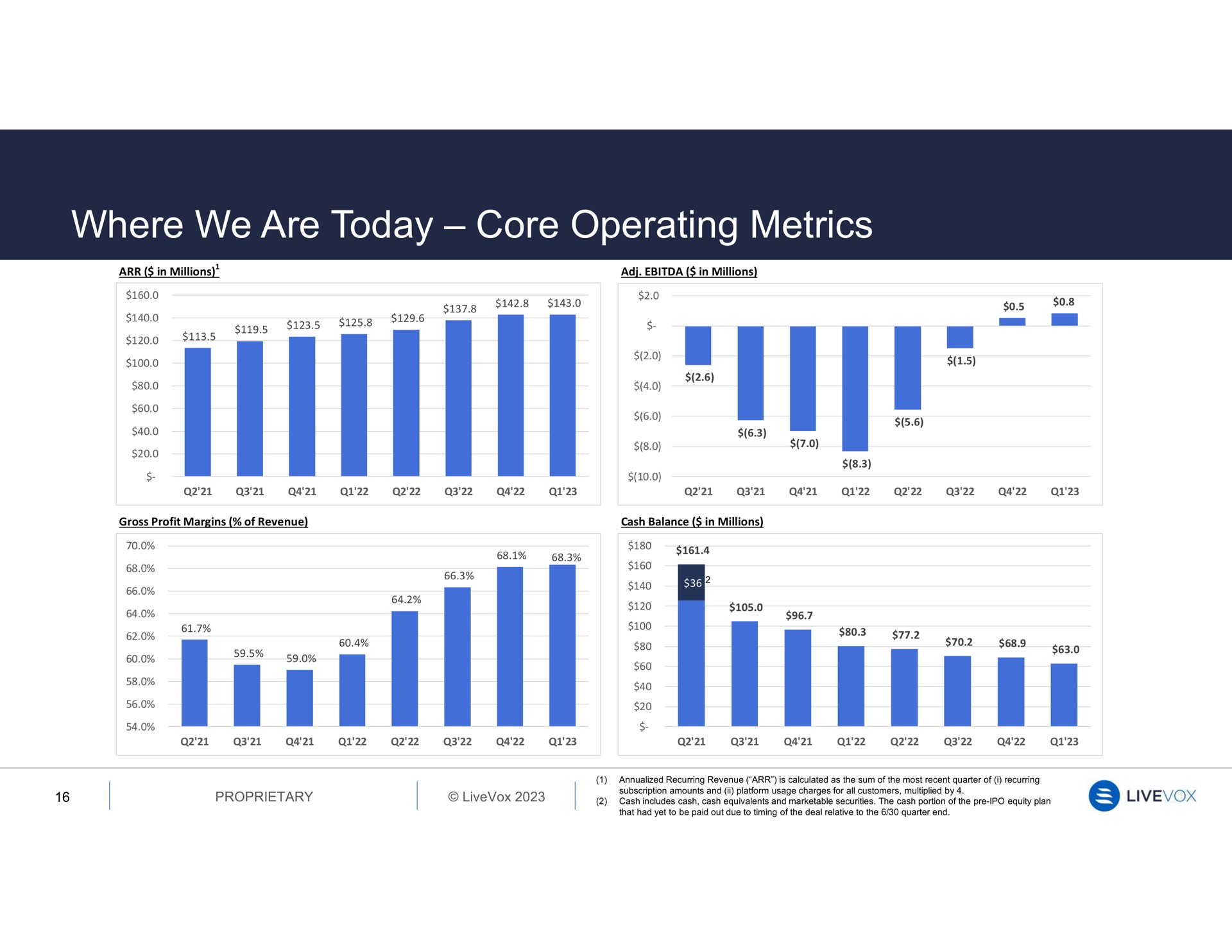 where we are today core operating metrics | LiveVox