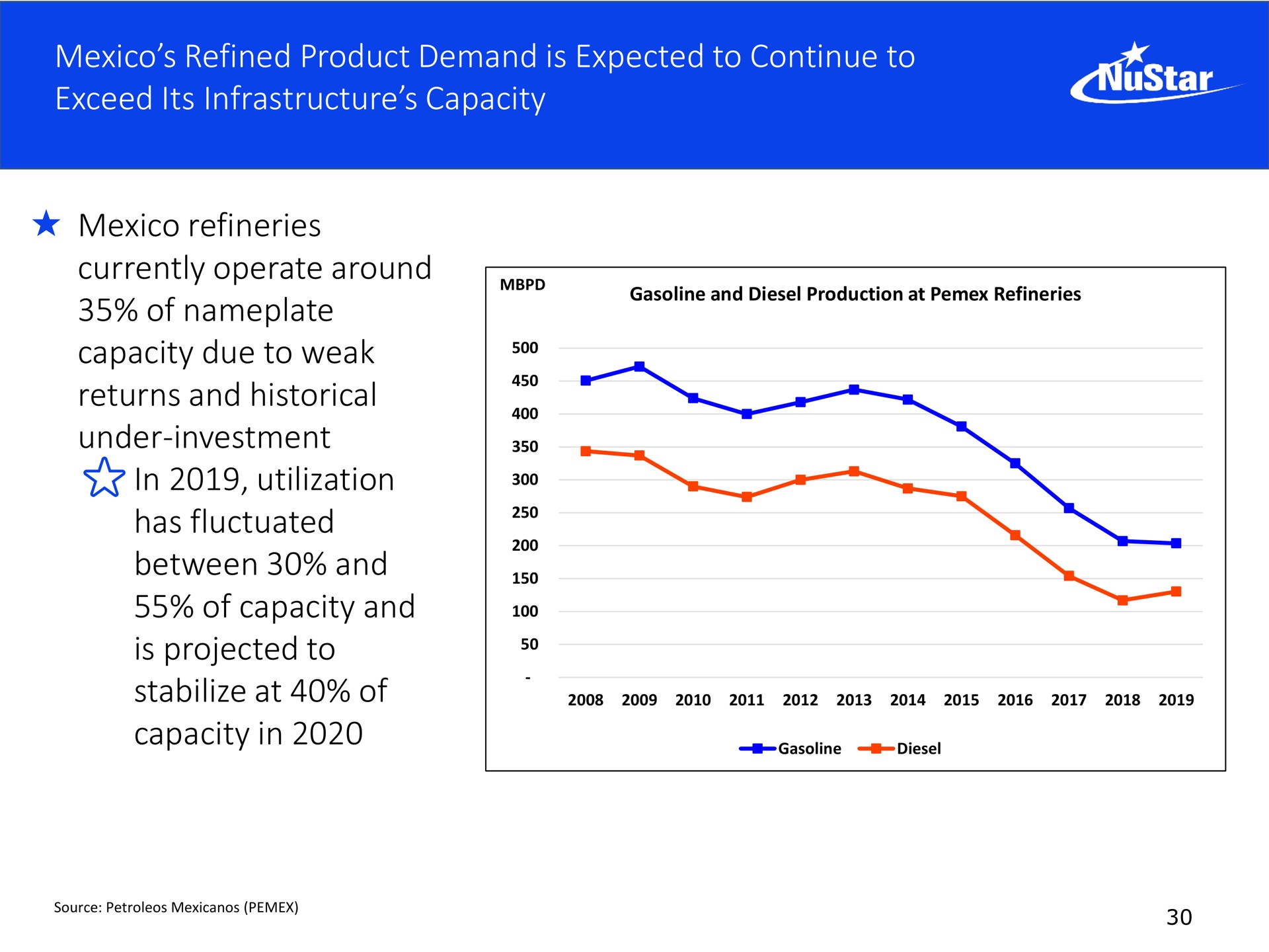 refined product demand is expected to continue to exceed its infrastructure capacity refineries currently operate around of capacity due to weak returns and historical under investment in utilization has fluctuated between and of capacity and is projected to stabilize at of capacity in | NuStar Energy
