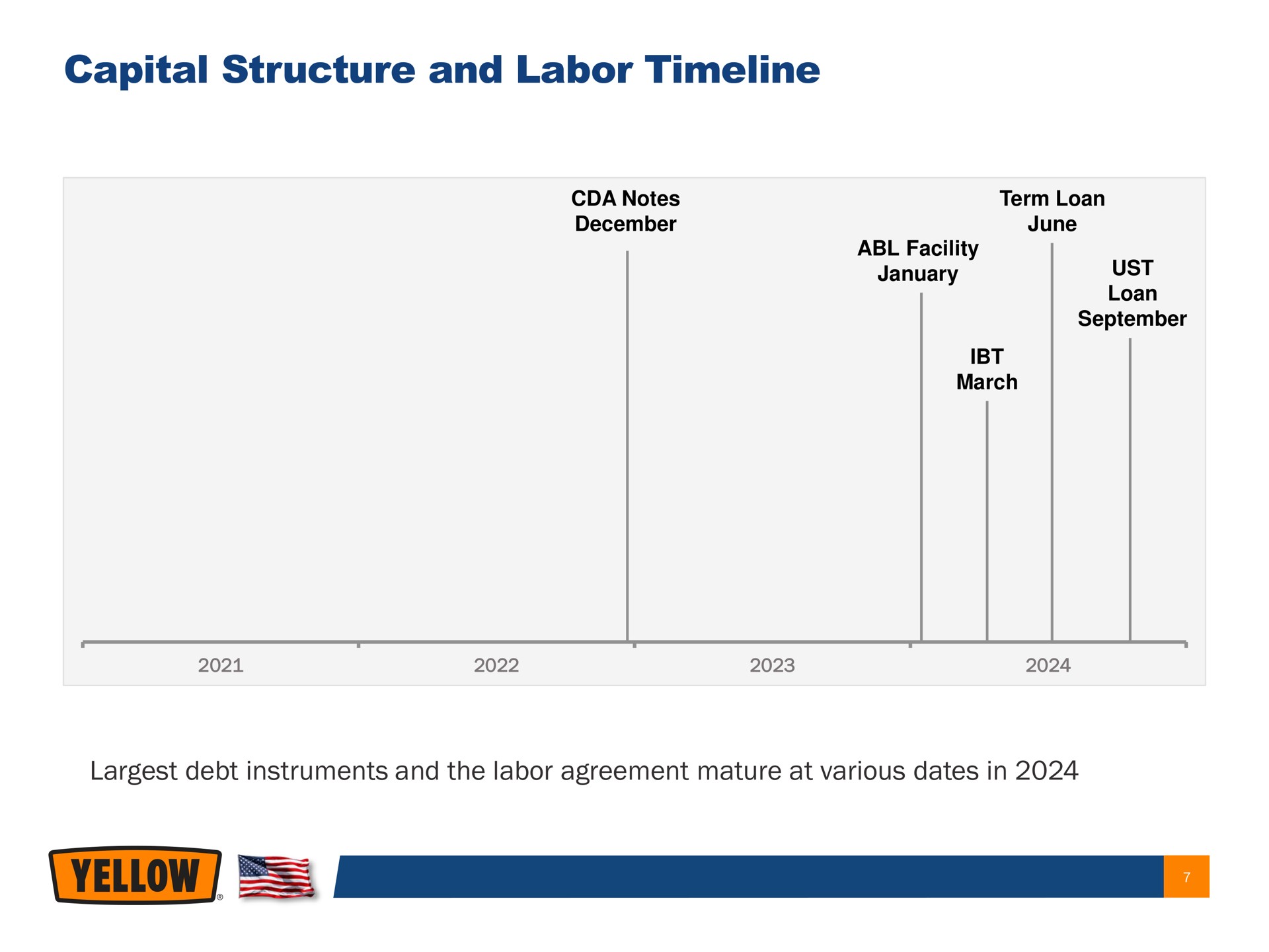 capital structure and labor | Yellow Corporation