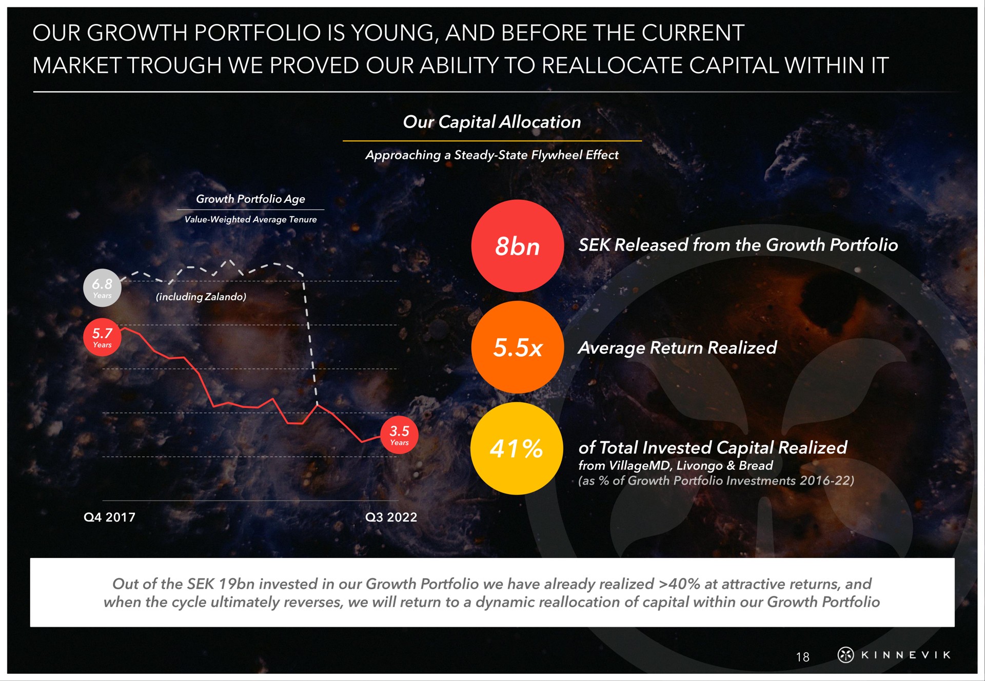 our growth portfolio is young and before the current market trough we proved our ability to reallocate capital within it grow | Kinnevik