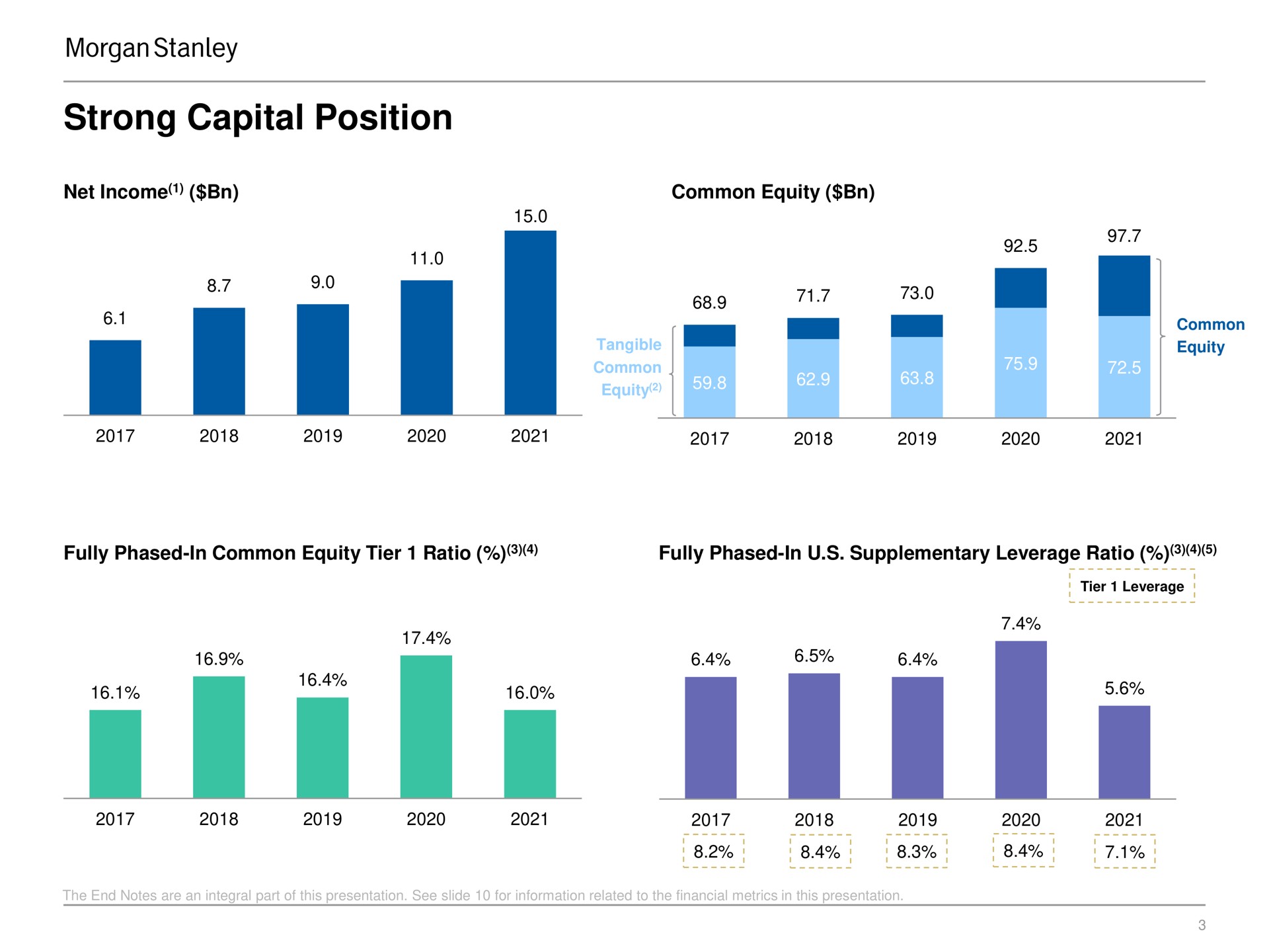 strong capital position | Morgan Stanley