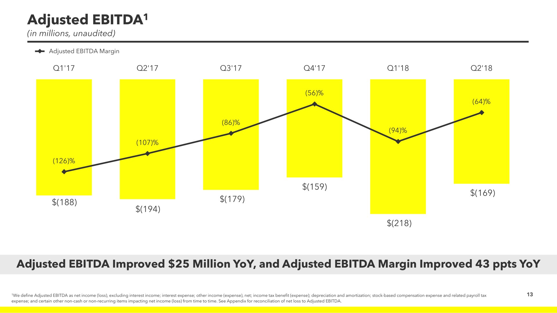 adjusted adjusted improved million yoy and adjusted margin improved yoy | Snap Inc