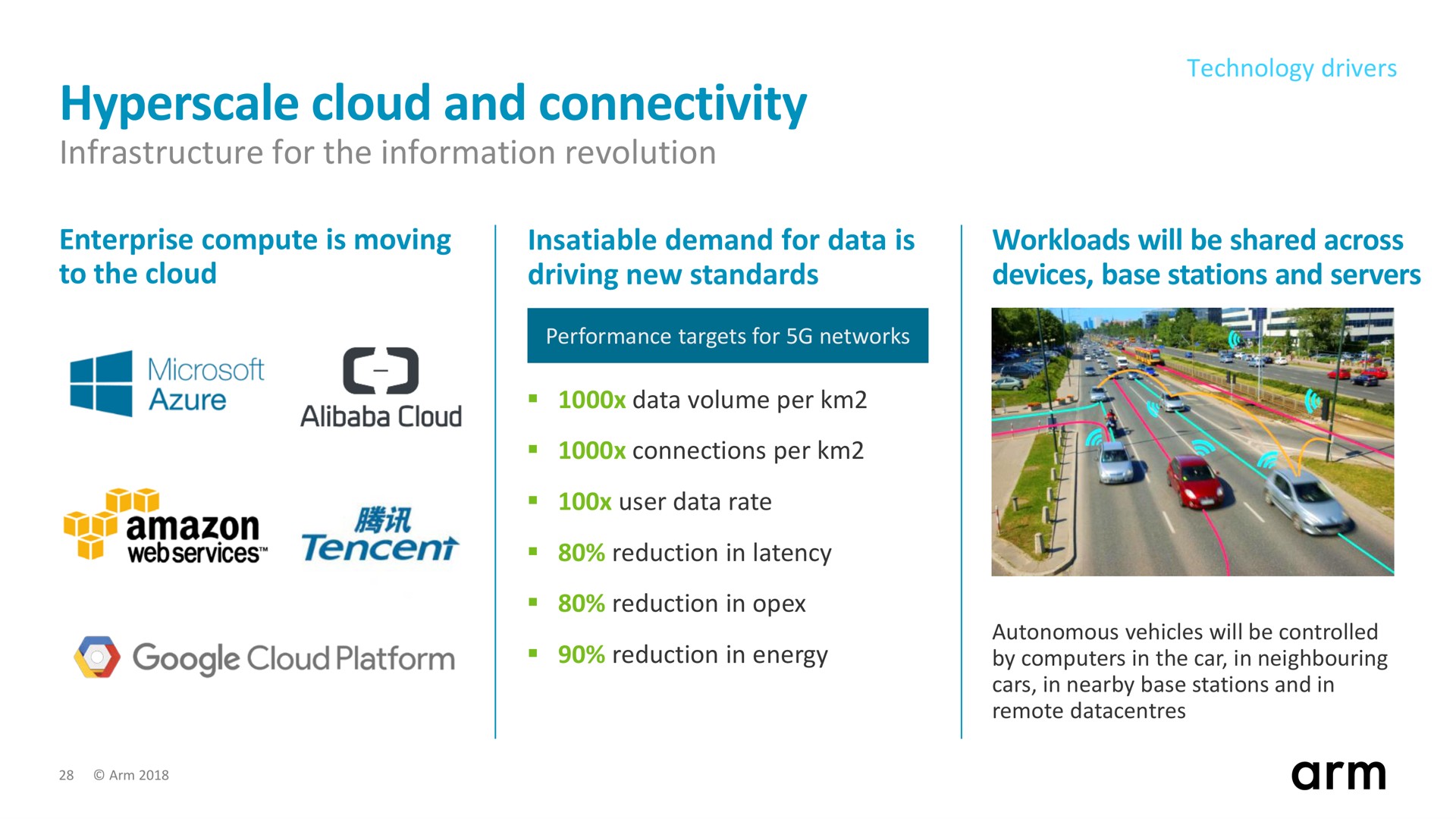 cloud and connectivity arm | SoftBank