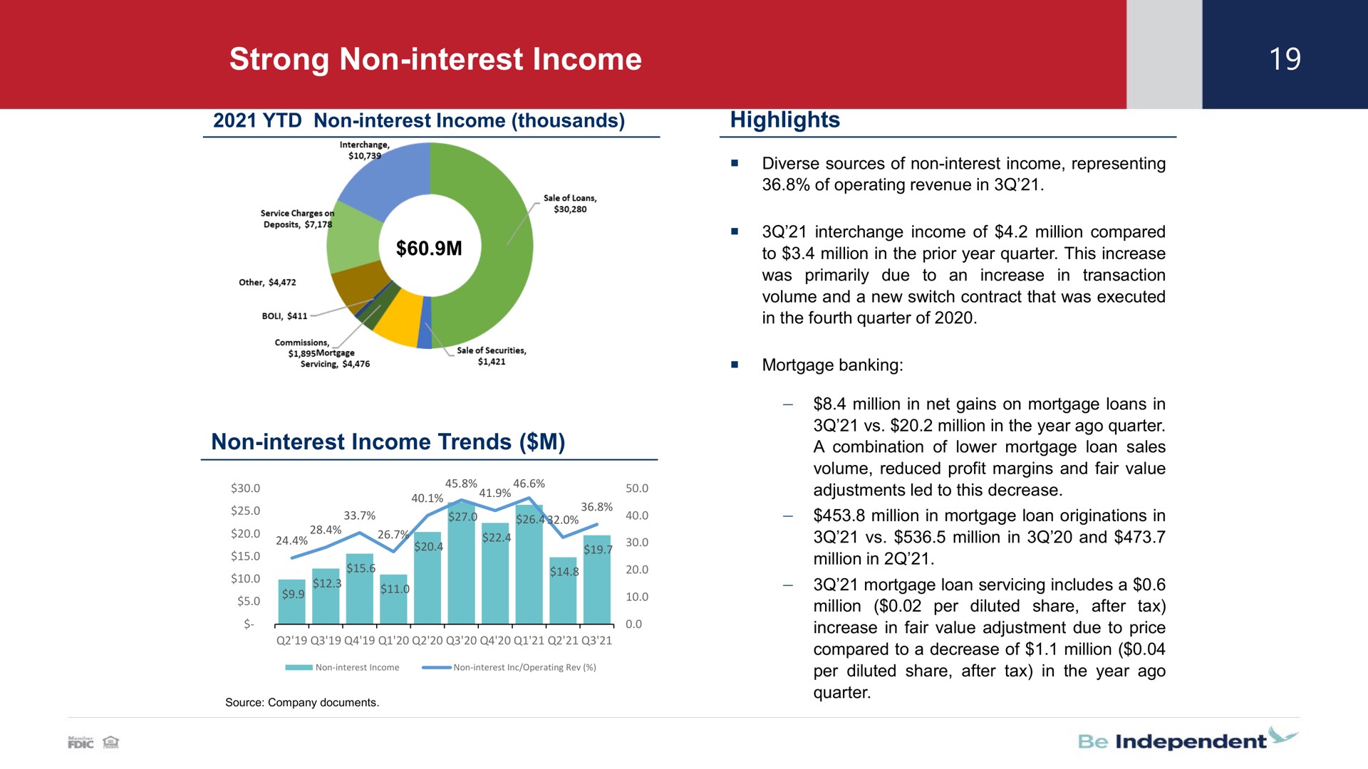 strong non interest income | Independent Bank Corp