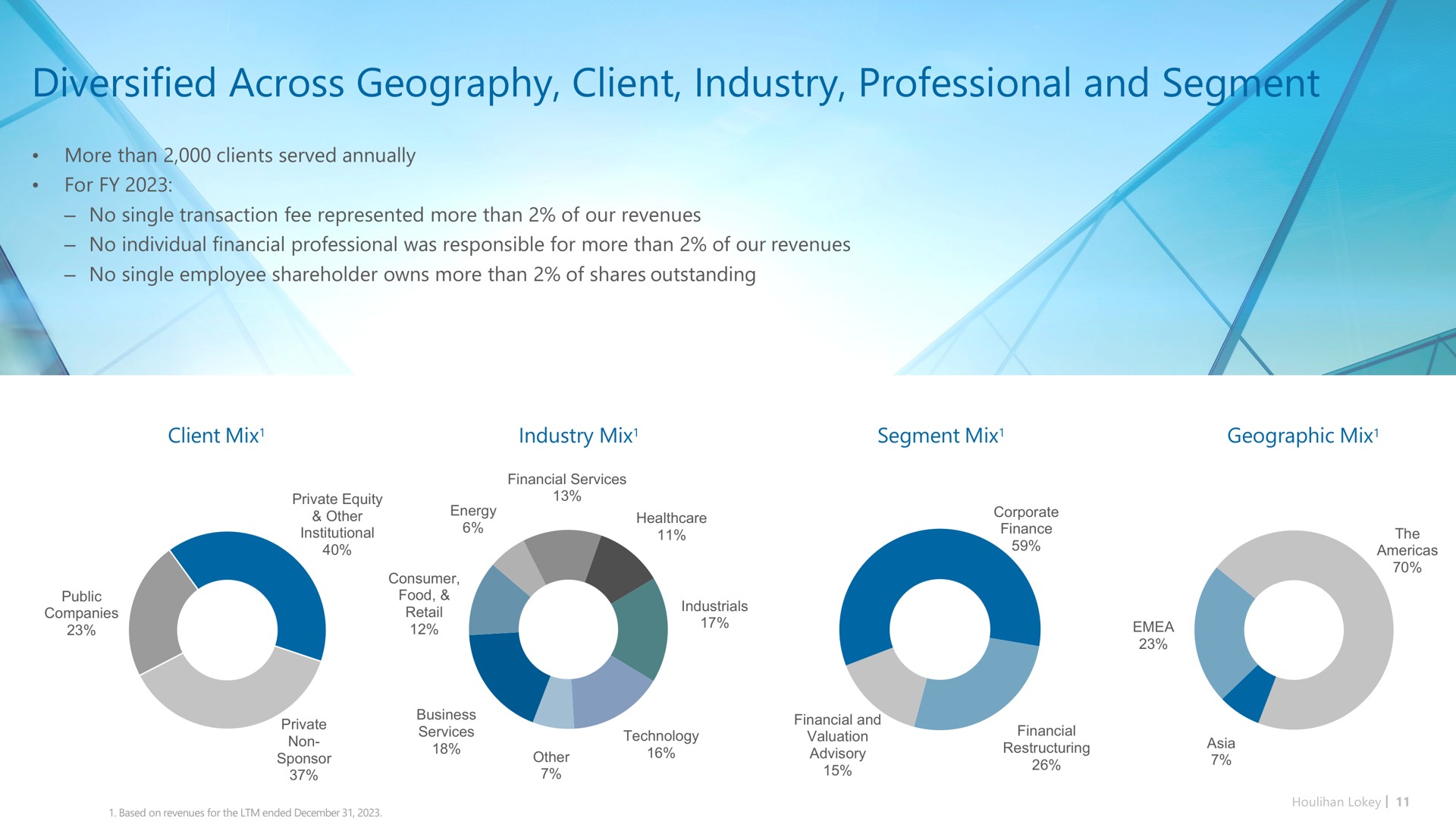 diversified across geography client industry professional and segment | Houlihan Lokey