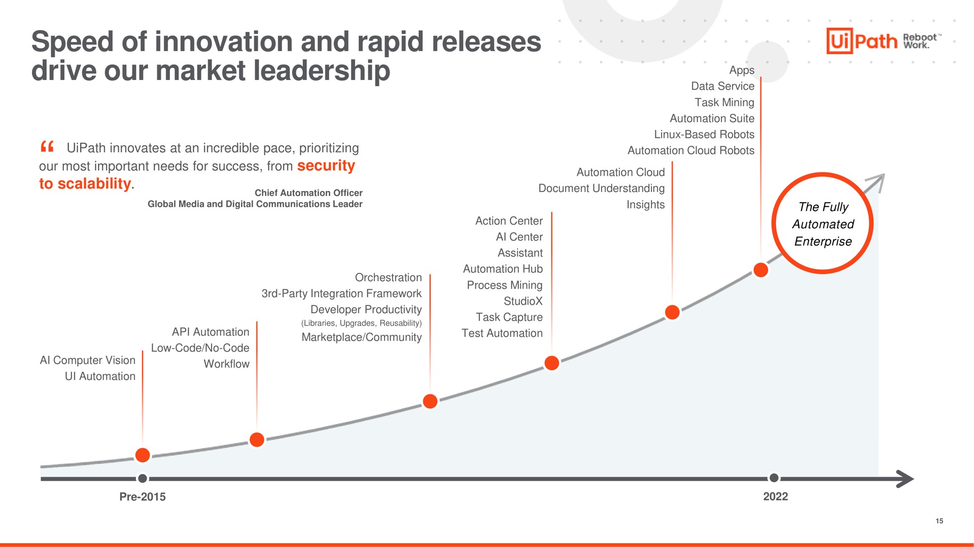 speed of innovation and rapid releases drive our market leadership path | UiPath
