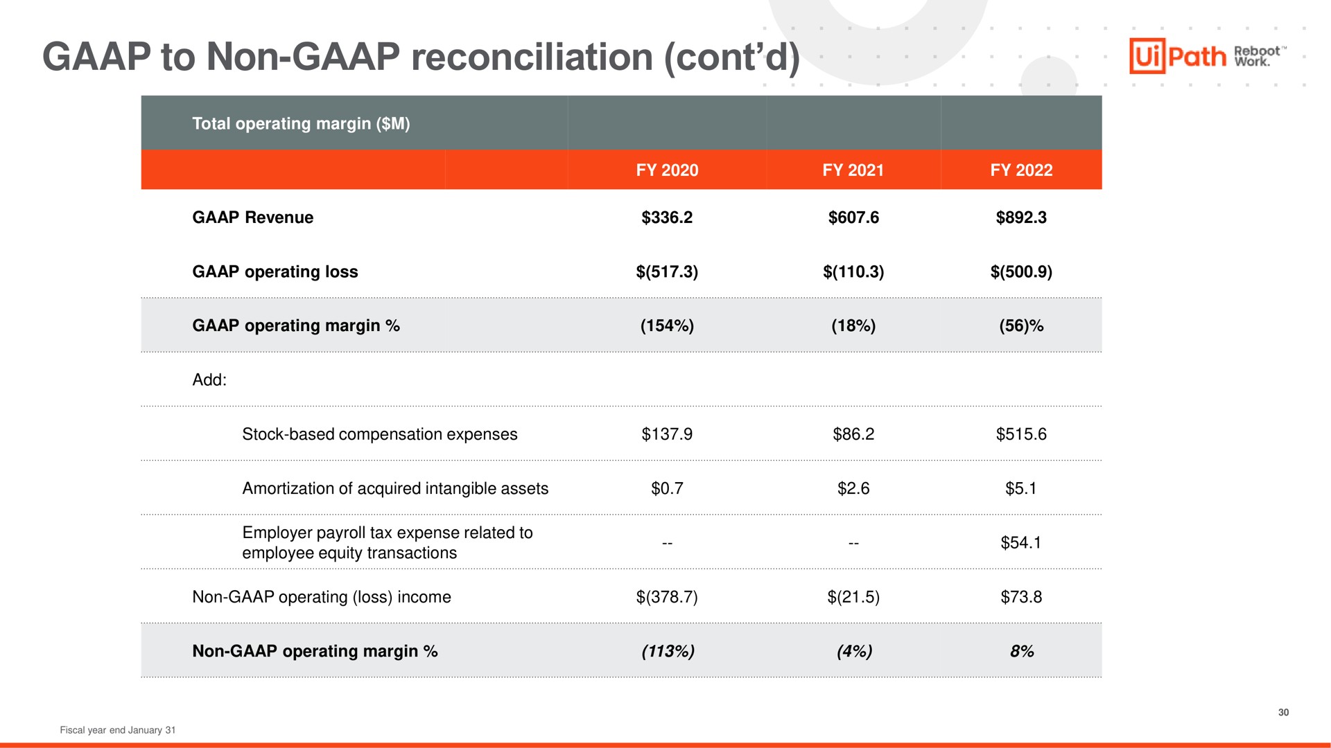 to non reconciliation path wer employee equity transactions | UiPath