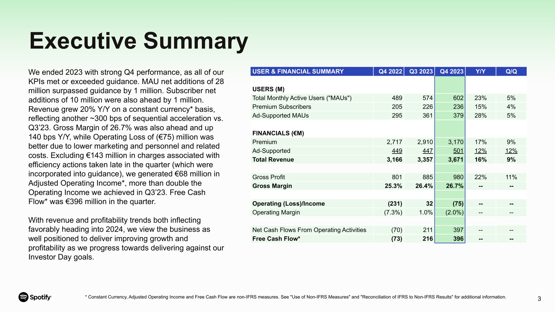 executive summary we ended with strong performance as all of our met or exceeded guidance mau net additions of million surpassed guidance by million subscriber net additions of million were also ahead by million revenue grew on a constant currency basis reflecting another of sequential acceleration gross margin of was also ahead and up while operating loss of million was better due to lower marketing and personnel and related costs excluding million in charges associated with efficiency actions taken late in the quarter which were incorporated into guidance we generated million in adjusted operating income more than double the operating income we achieved in free cash flow was million in the quarter with revenue and profitability trends both inflecting favorably heading into we view the business as well positioned to deliver improving growth and profitability as we progress towards delivering against our investor day goals | Spotify