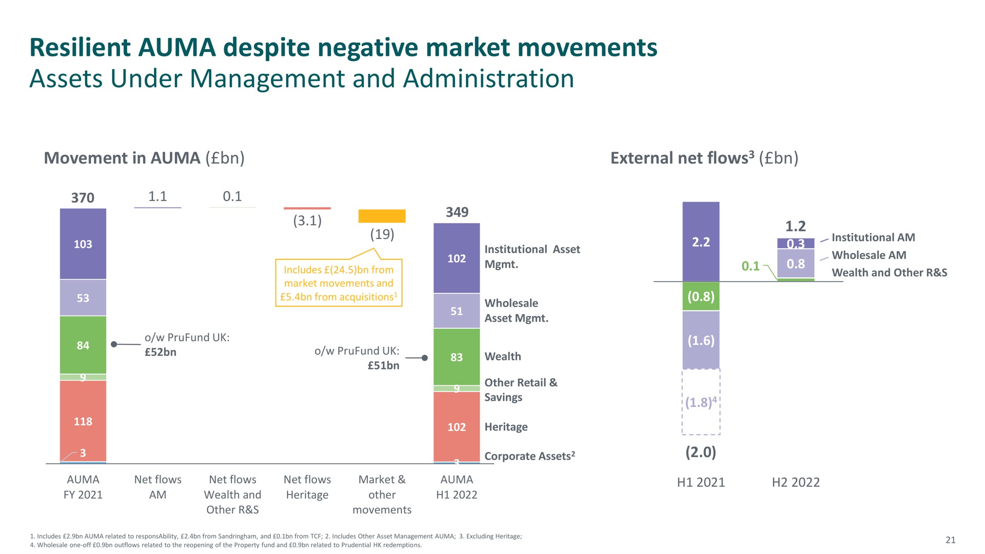 resilient despite negative market movements assets under management and administration | M&G
