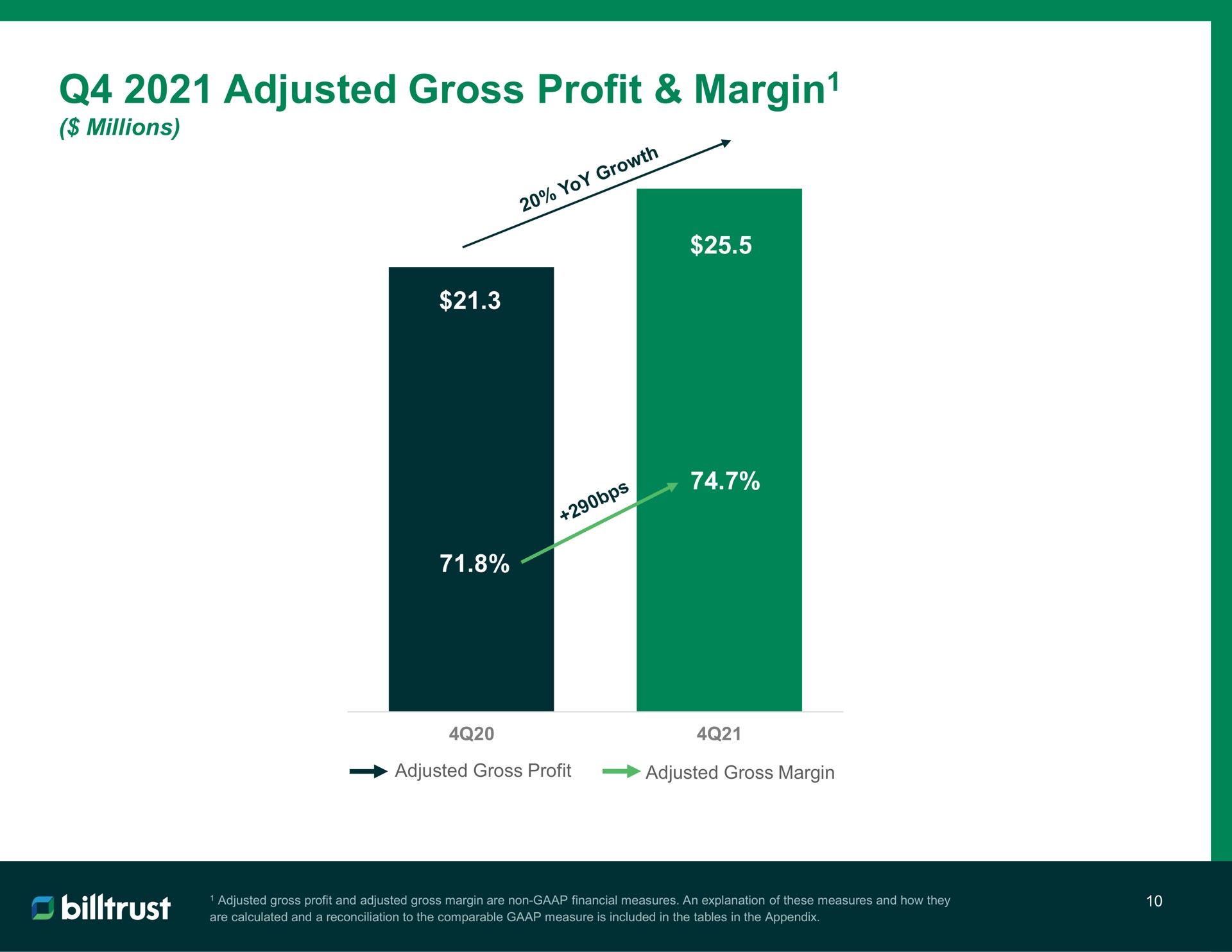 adjusted gross profit margin margin | Billtrust