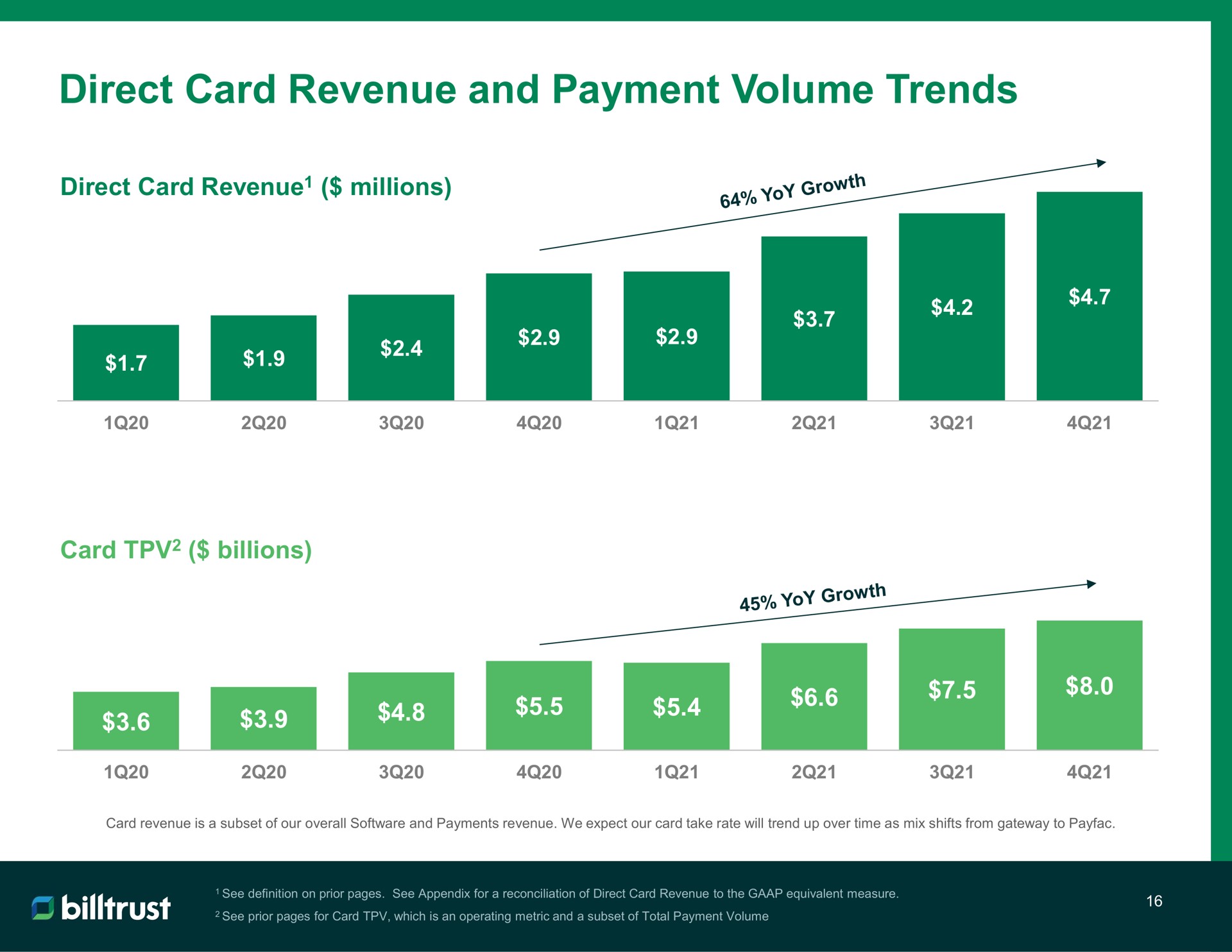 direct card revenue and payment volume trends billions | Billtrust