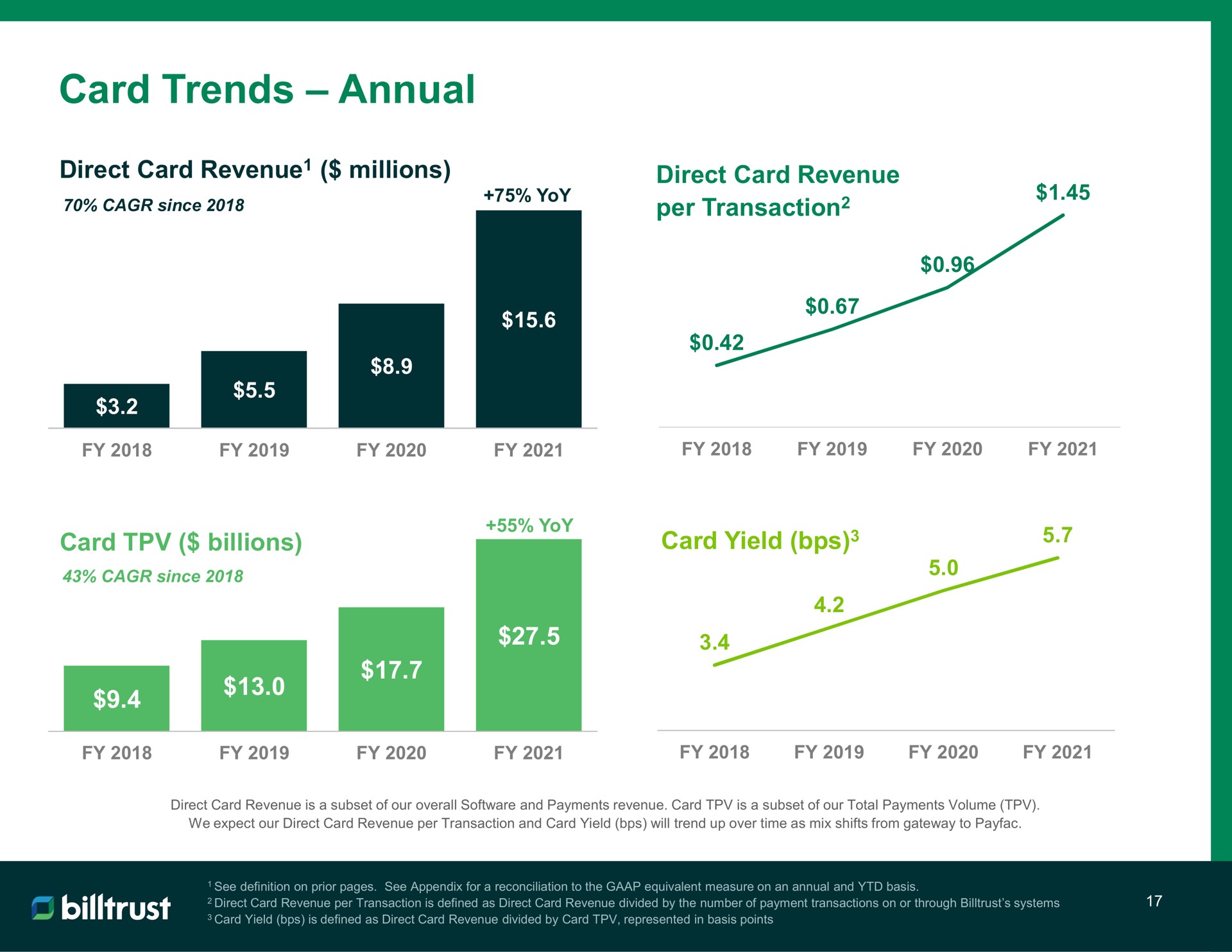 card trends annual billions yield | Billtrust