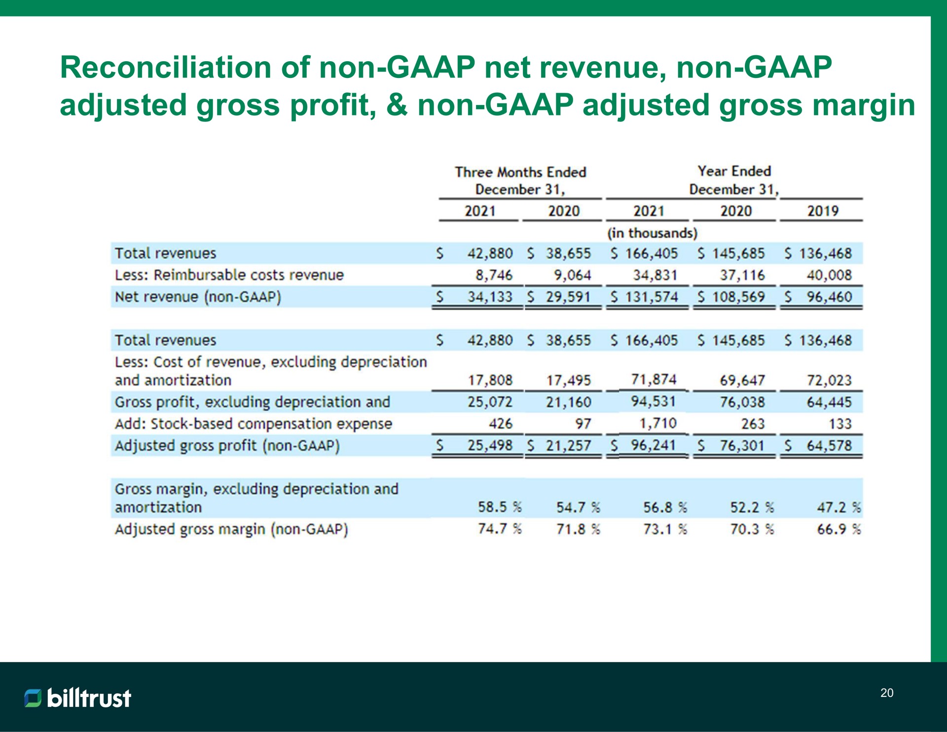 reconciliation of non net revenue non adjusted gross profit non adjusted gross margin | Billtrust