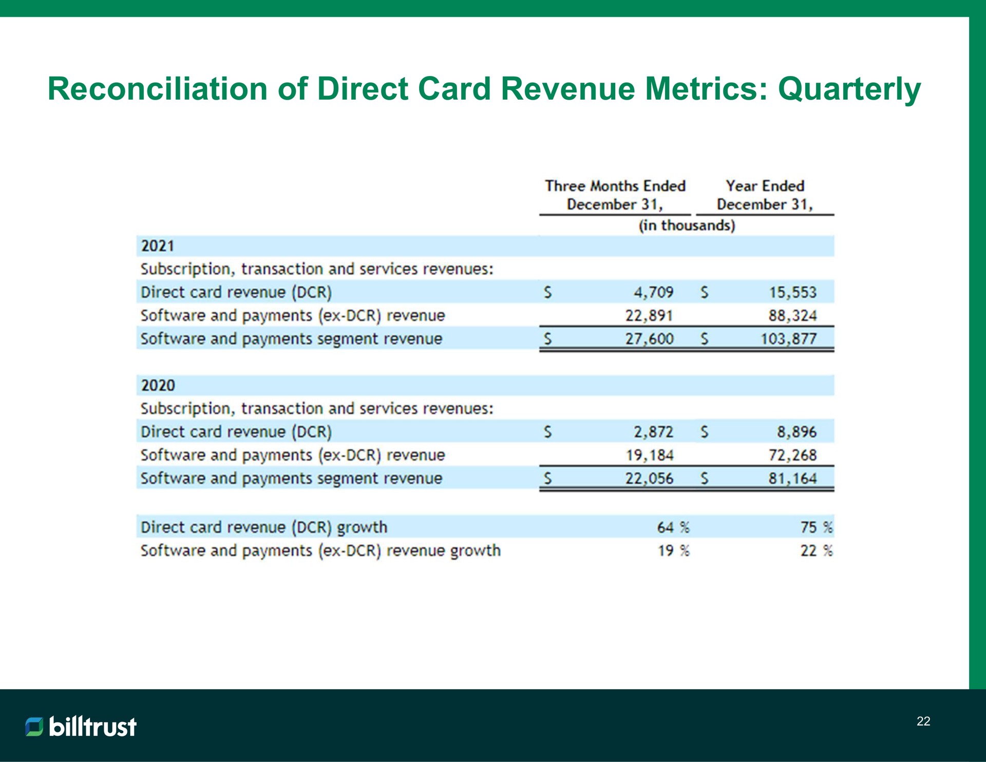 reconciliation of direct card revenue metrics quarterly | Billtrust