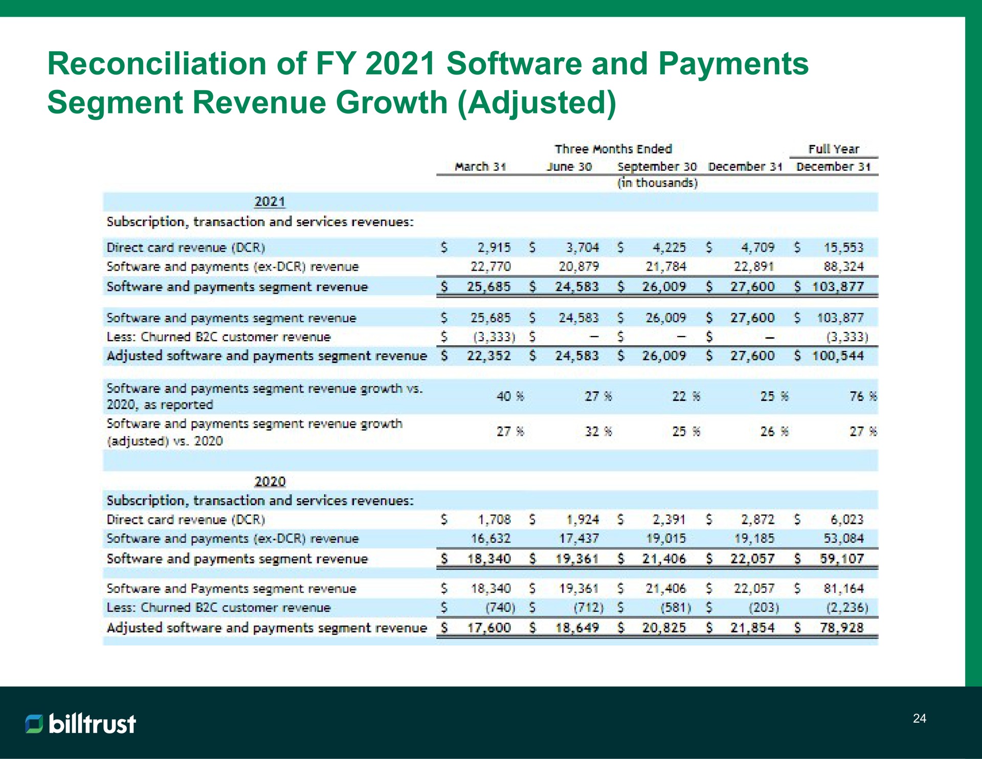 reconciliation of and payments segment revenue growth adjusted | Billtrust