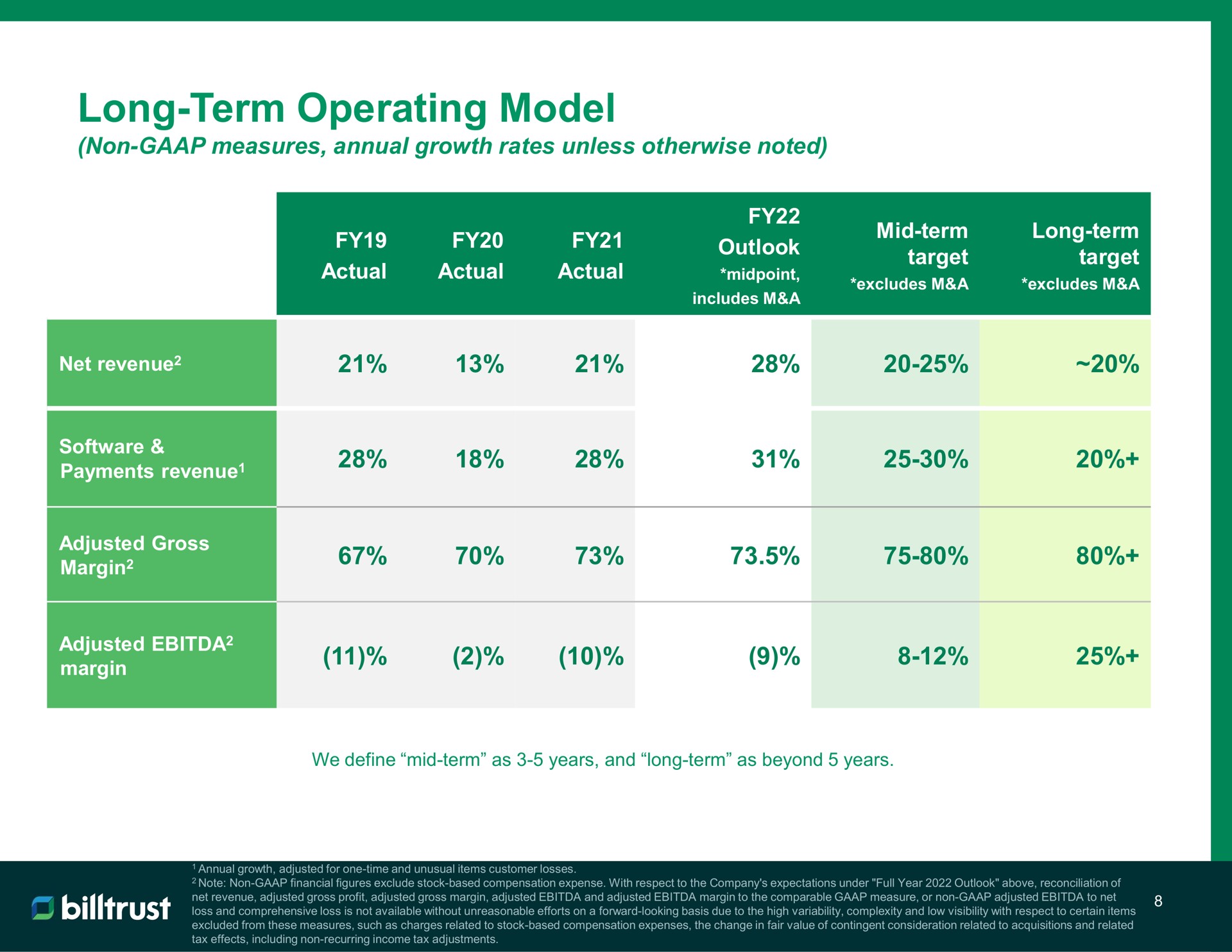long term operating model neo payments revenue fee | Billtrust