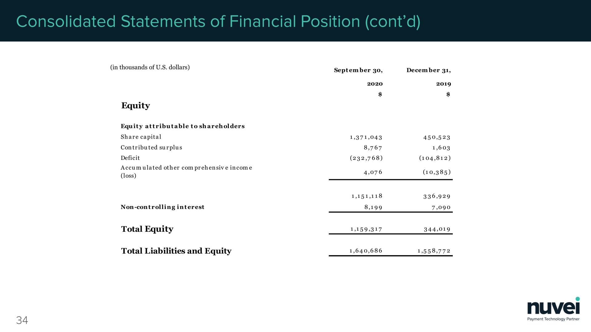 in thousands of dollars consolidated statements financial position | Nuvei