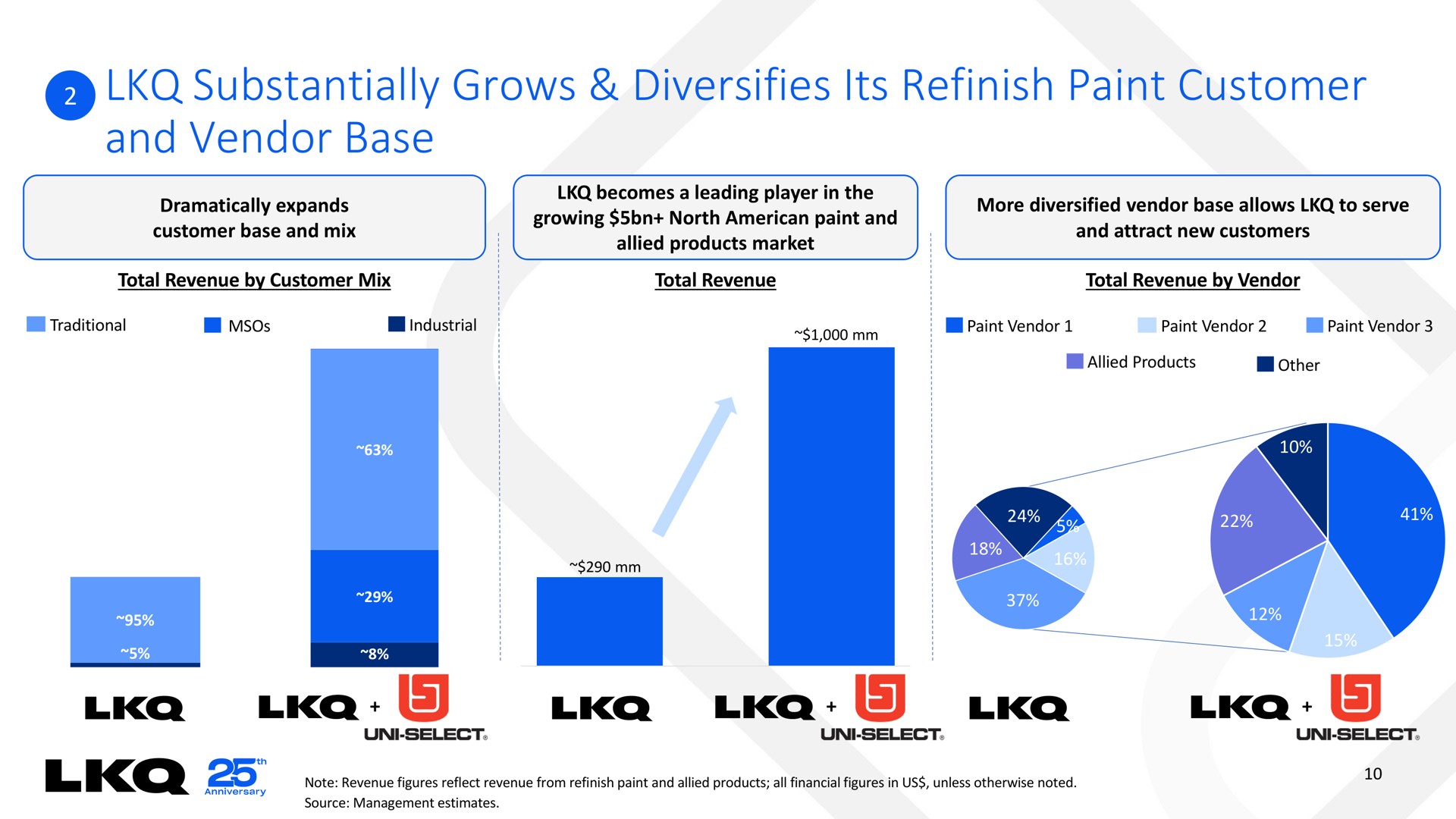 substantially grows diversifies its refinish paint customer and vendor base | LKQ