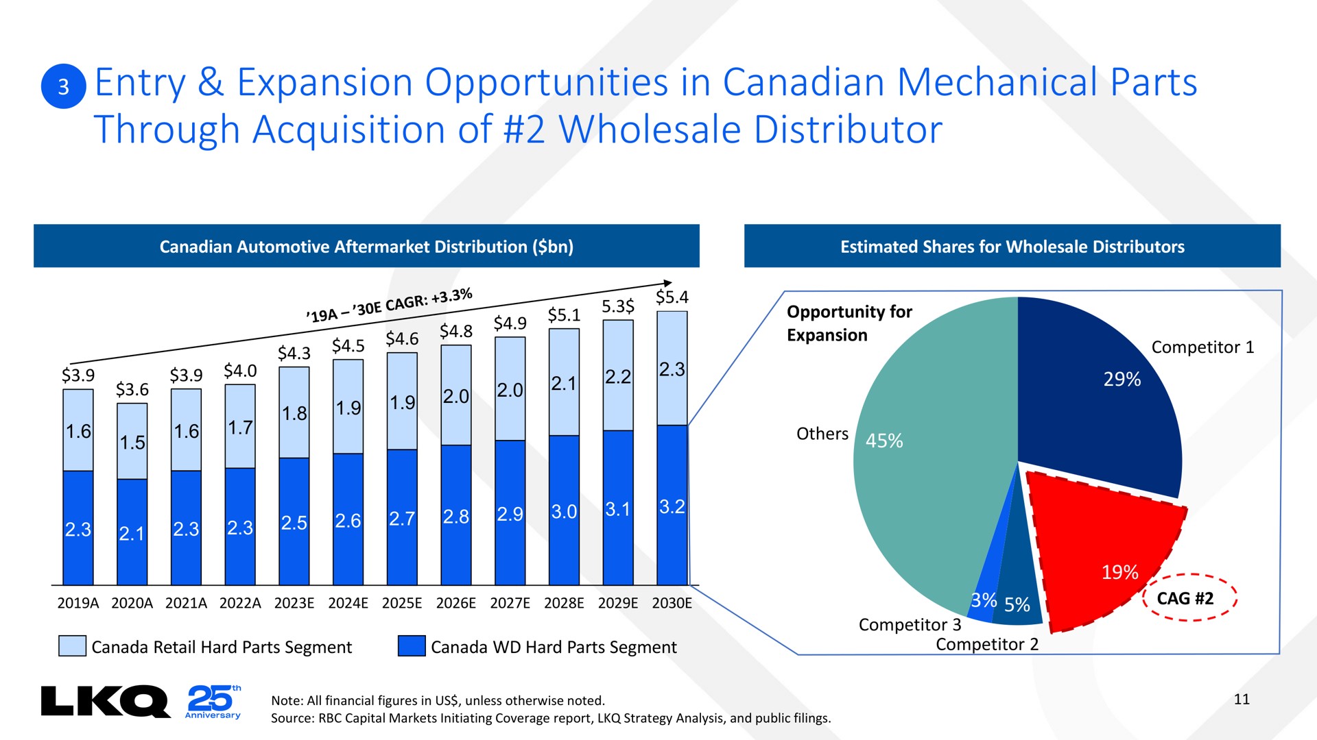 entry expansion opportunities in mechanical parts through acquisition of wholesale distributor | LKQ