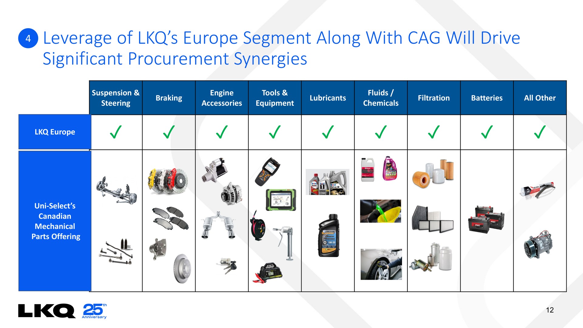 leverage of segment along with cag will drive significant procurement synergies | LKQ