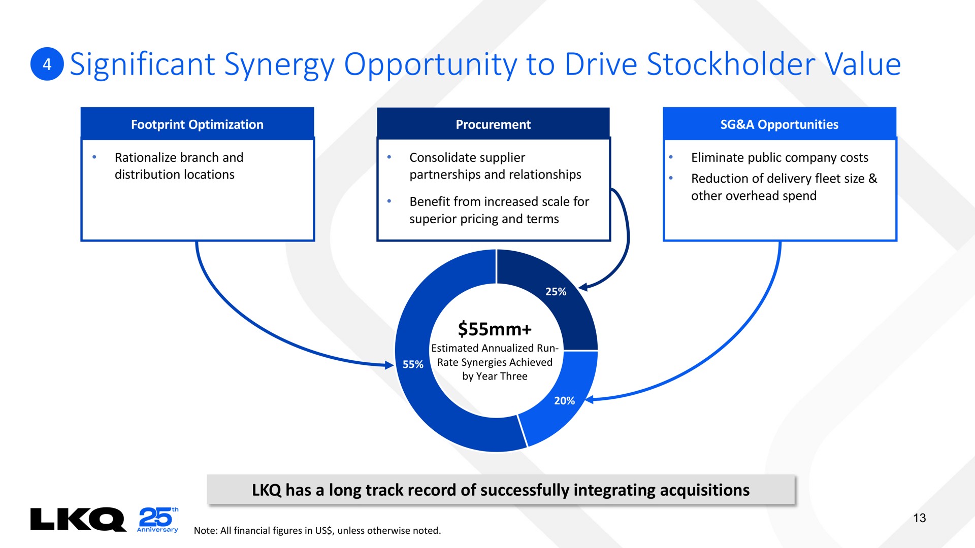 significant synergy opportunity to drive stockholder value | LKQ