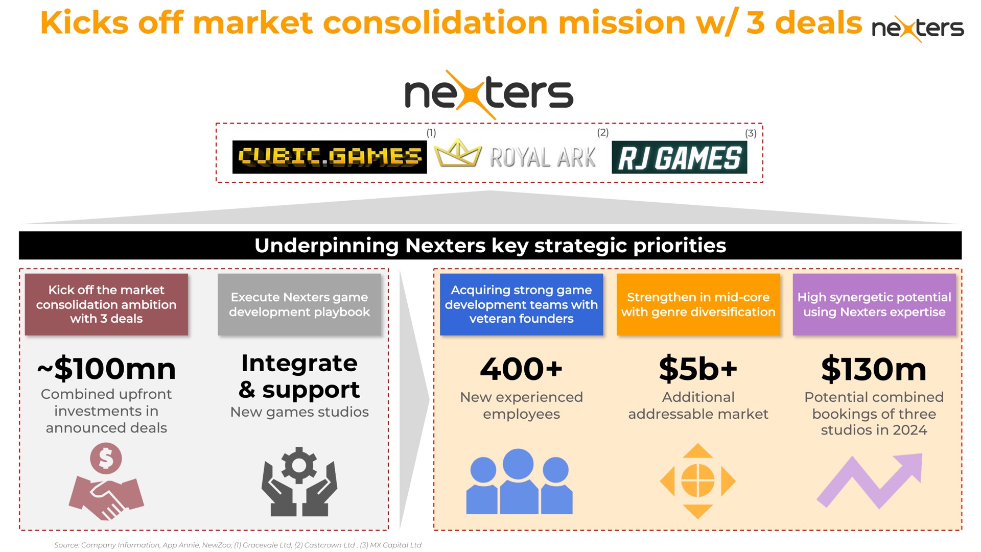 kicks off market consolidation mission deals underpinning key strategic priorities integrate support oval ark | Nexters
