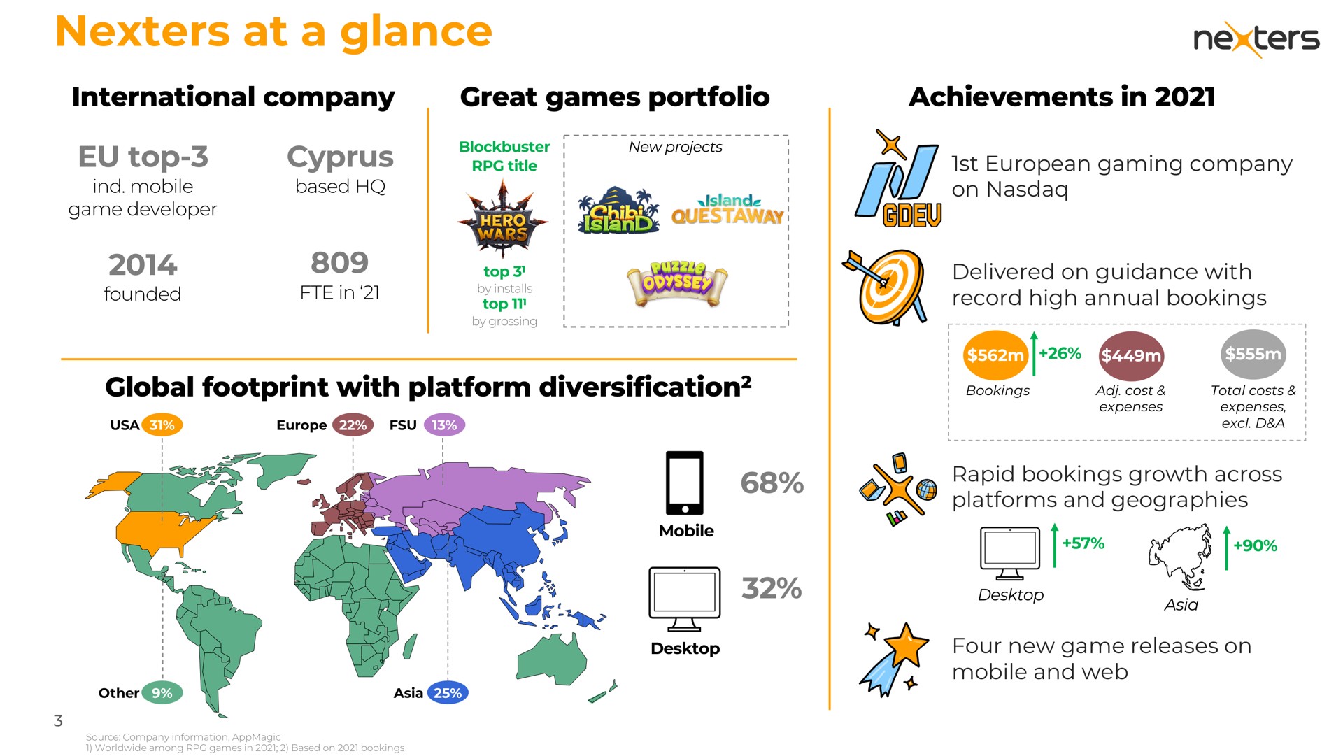 at a glance international company great games portfolio achievements in top global footprint with platform diversification diversification ing | Nexters