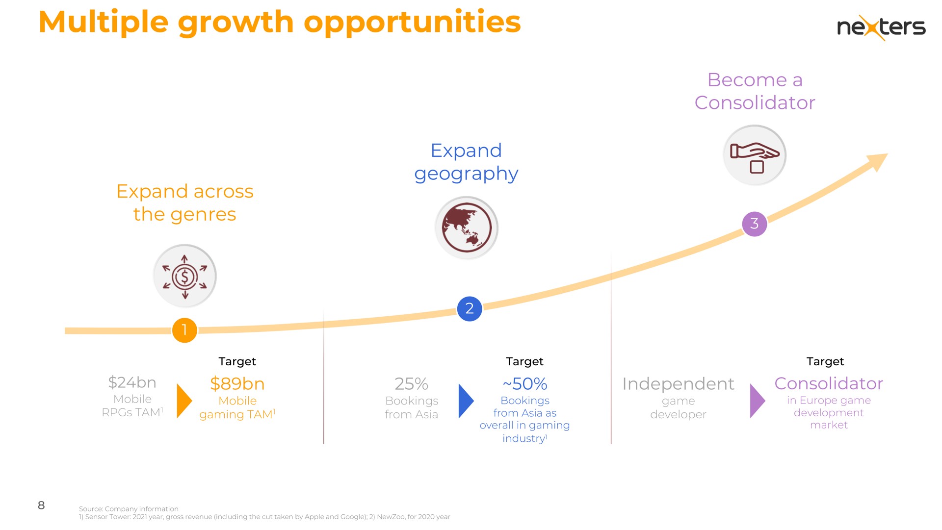 multiple growth opportunities expand across the genres become a consolidator expand geography | Nexters
