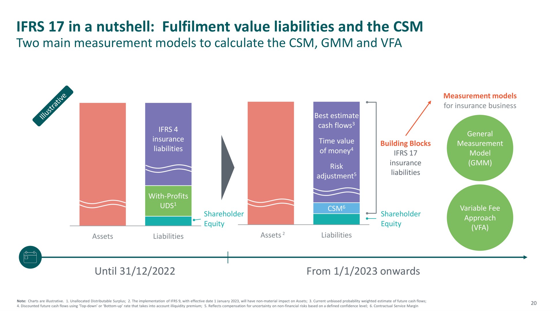 in a nutshell value liabilities and the i | M&G