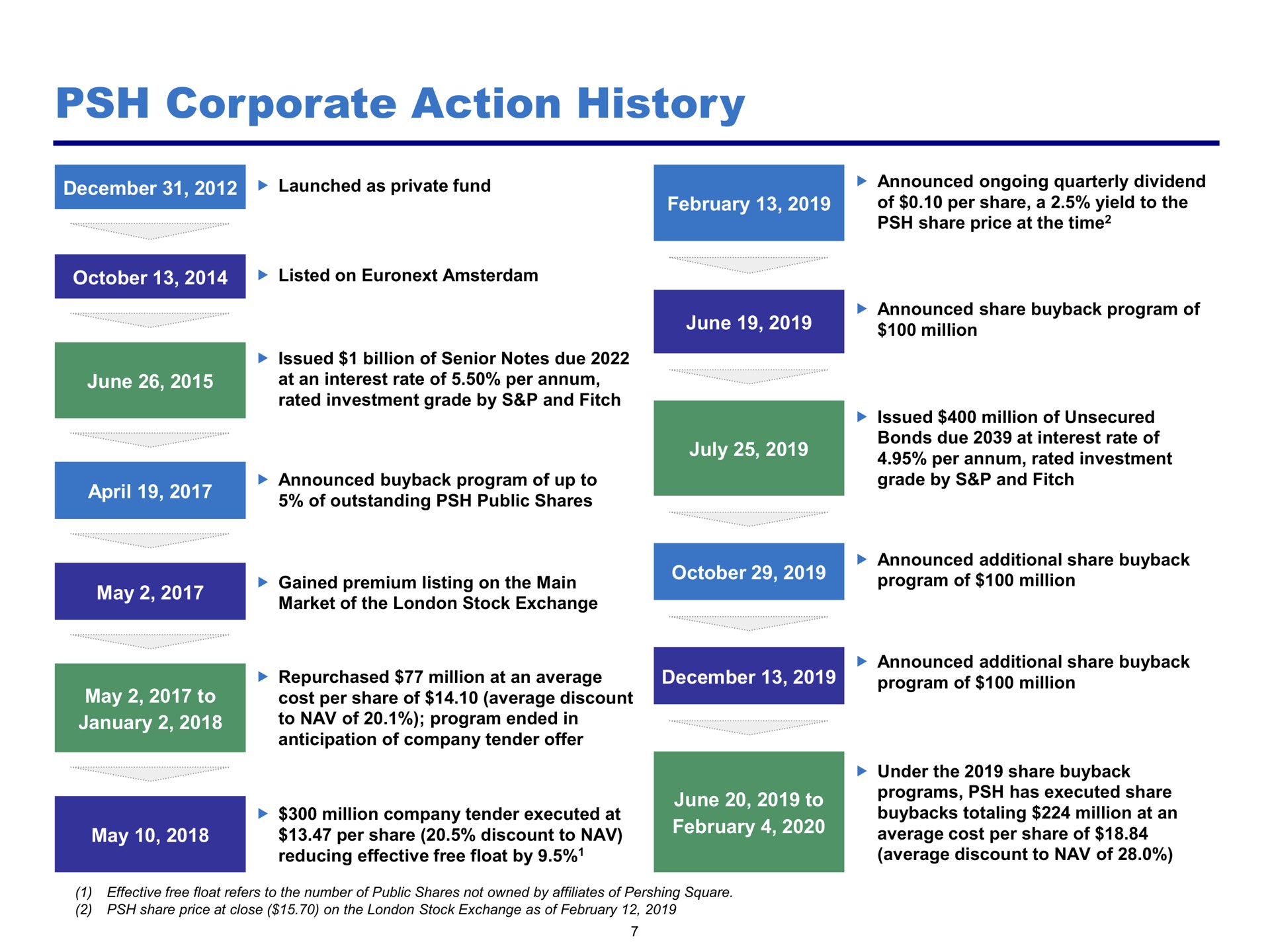 corporate action history | Pershing Square