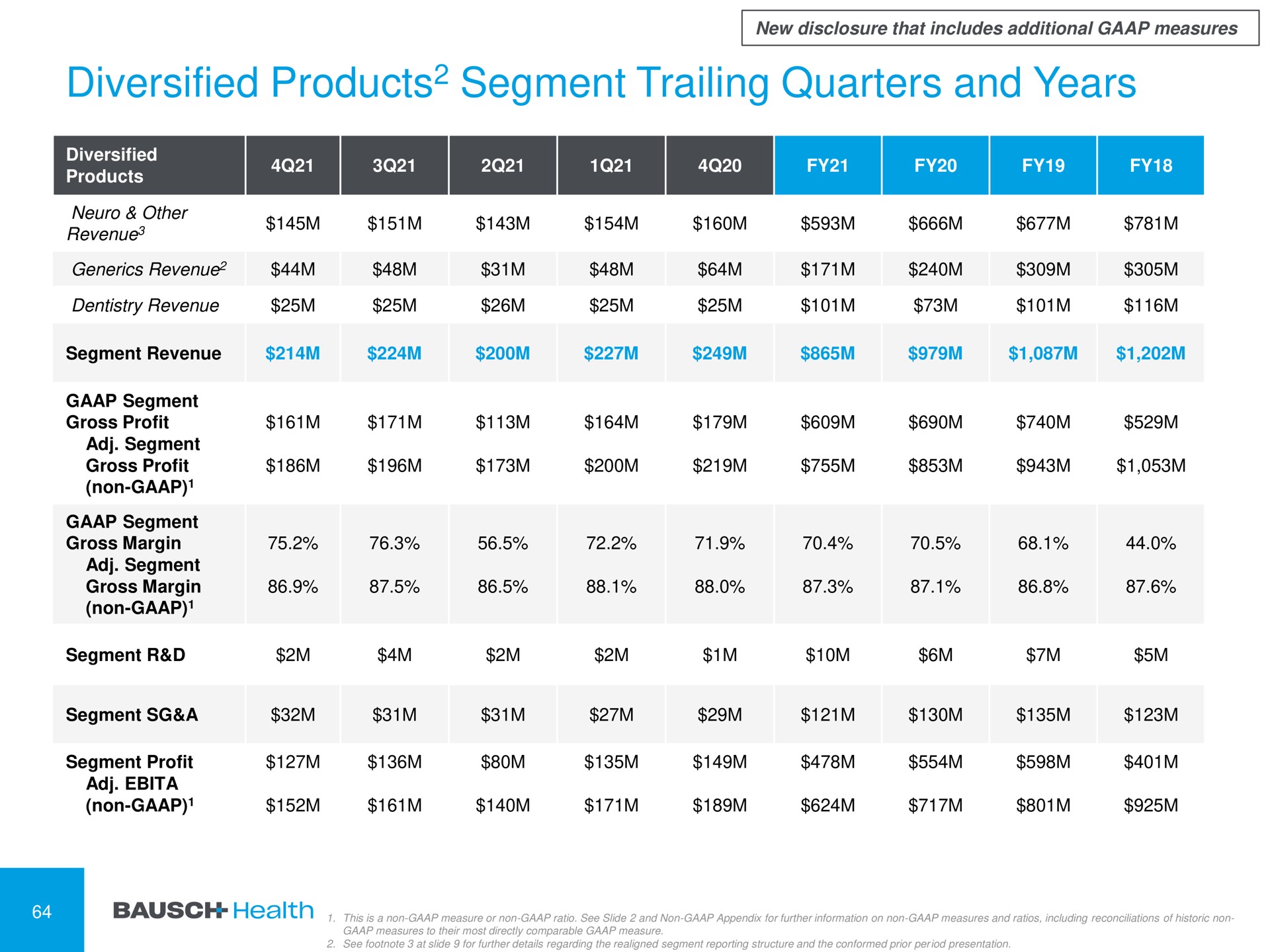 diversified products segment trailing quarters and years products | Bausch Health Companies