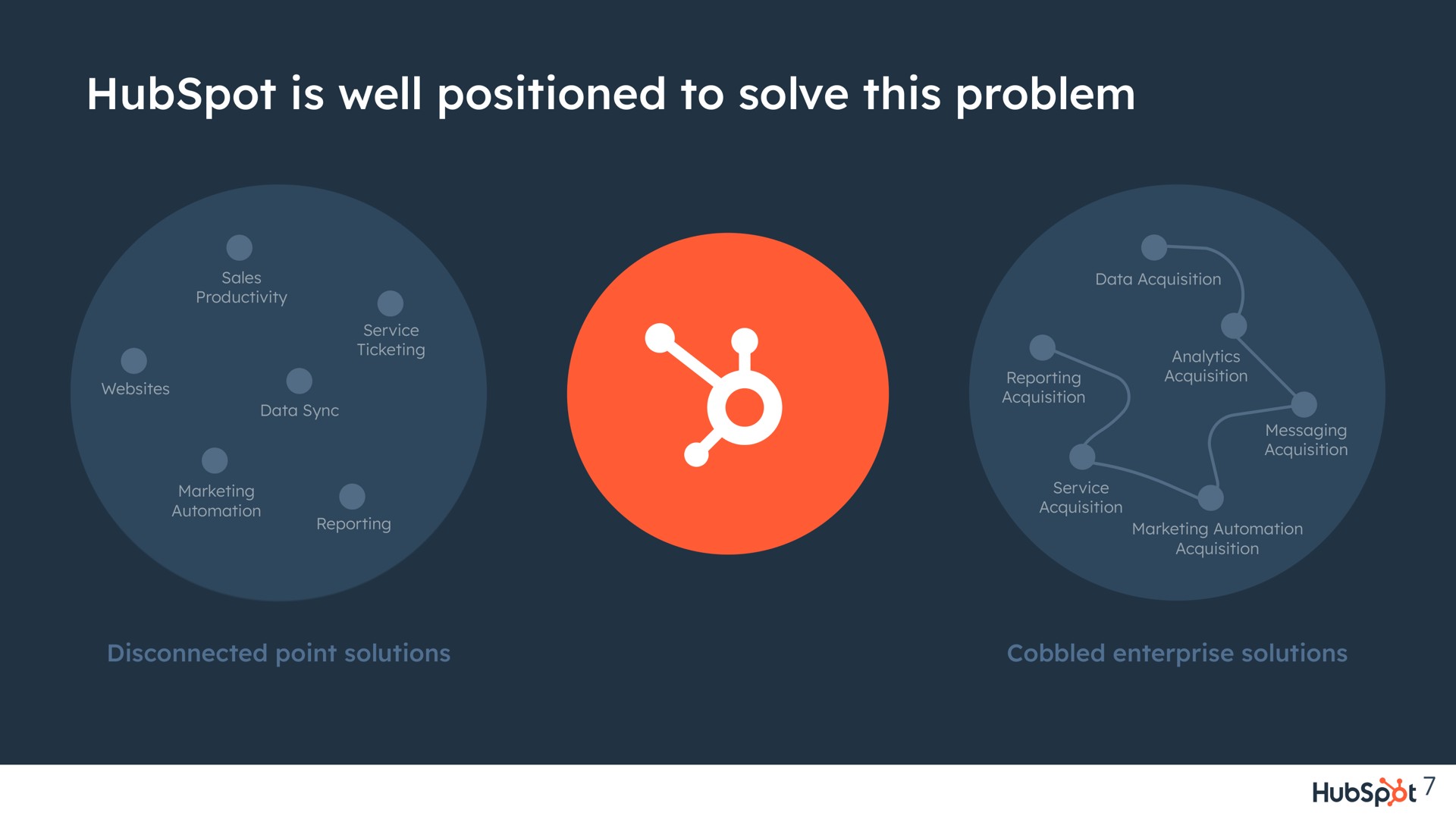 is well positioned to solve this problem | Hubspot