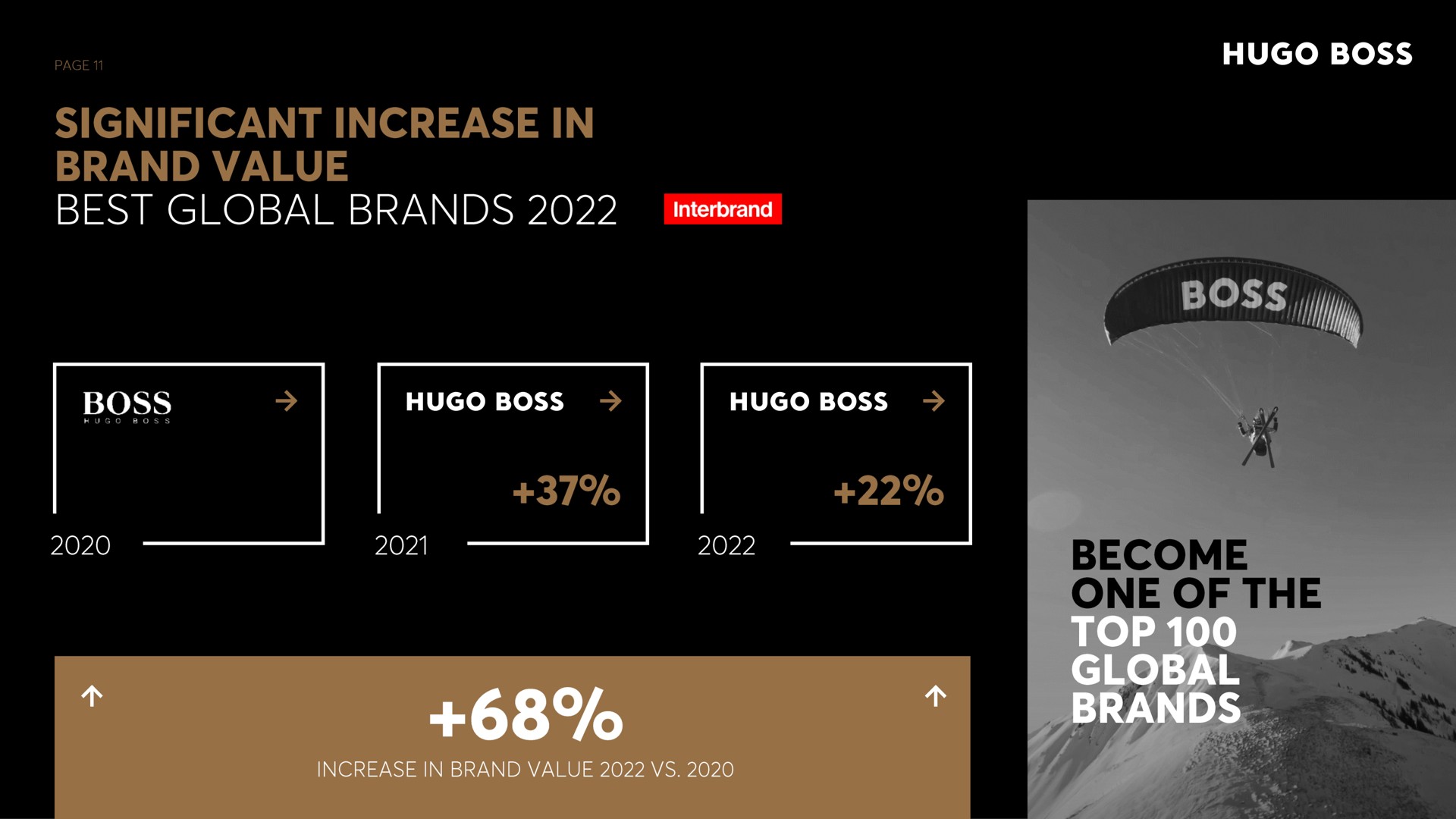 boss significant increase in best global brands become one of the boss boss | Hugo Boss