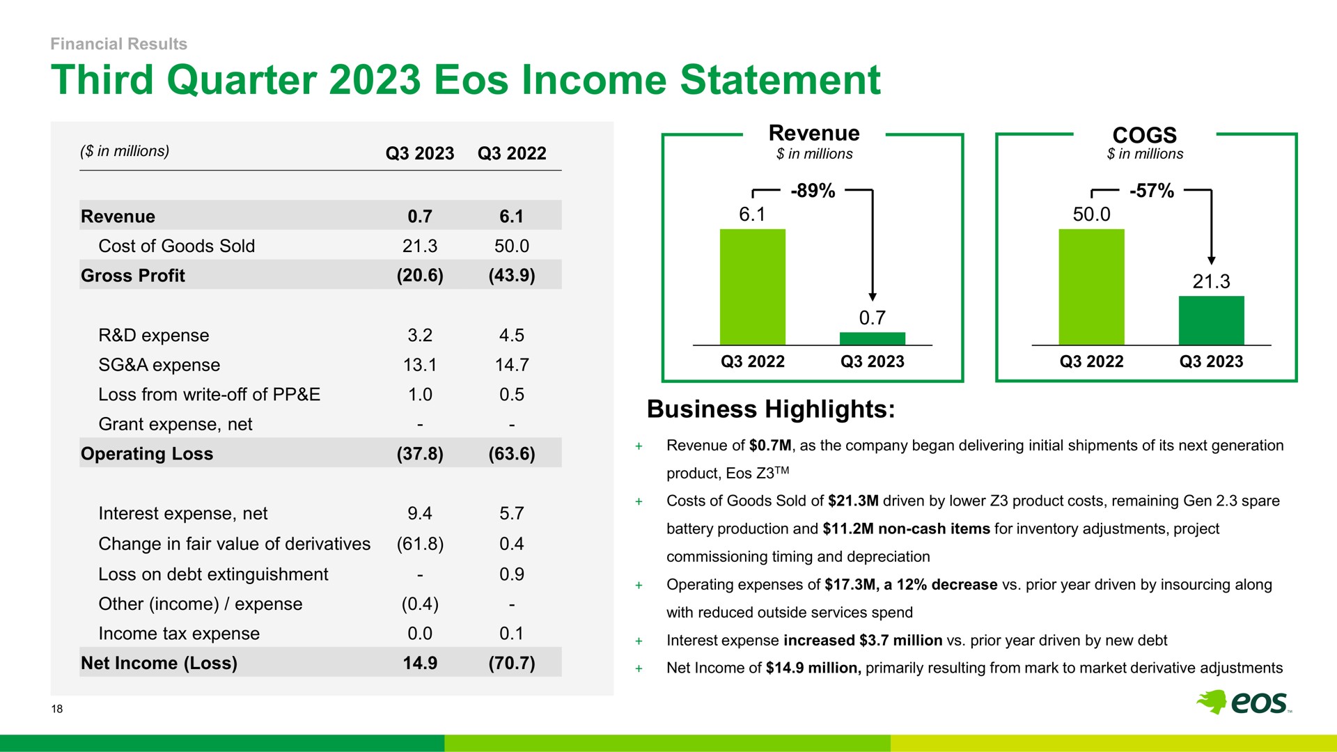 third quarter income statement | Eos Energy