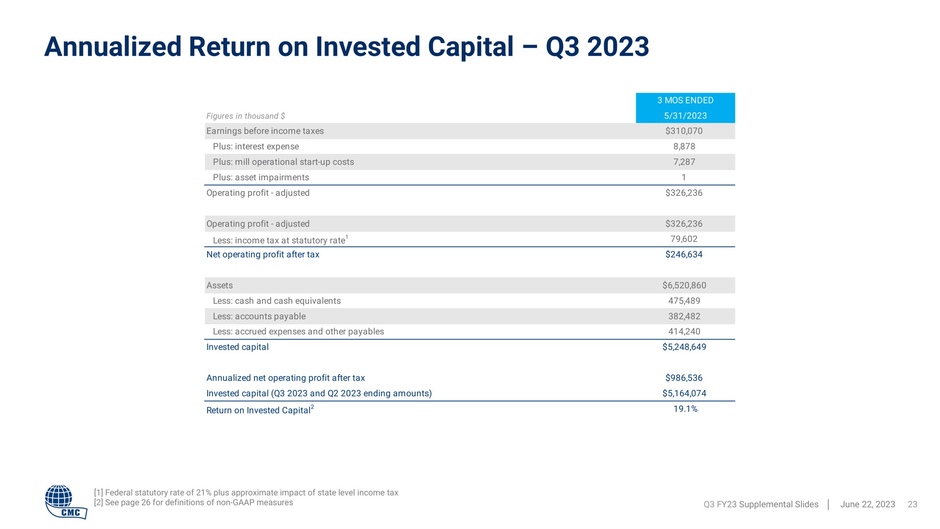 return on invested capital | Commercial Metals Company