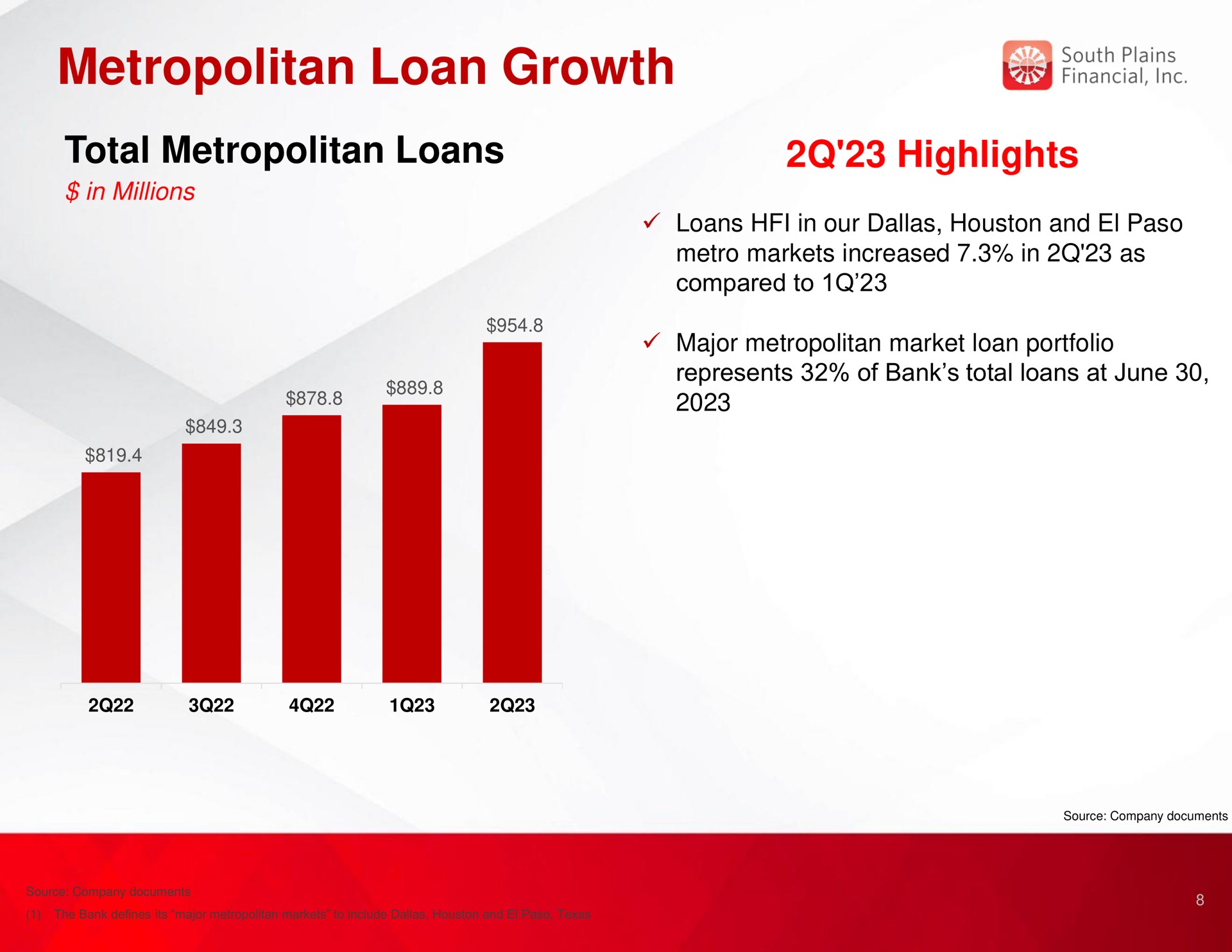 metropolitan loan growth total metropolitan loans highlights las pisco | South Plains Financial