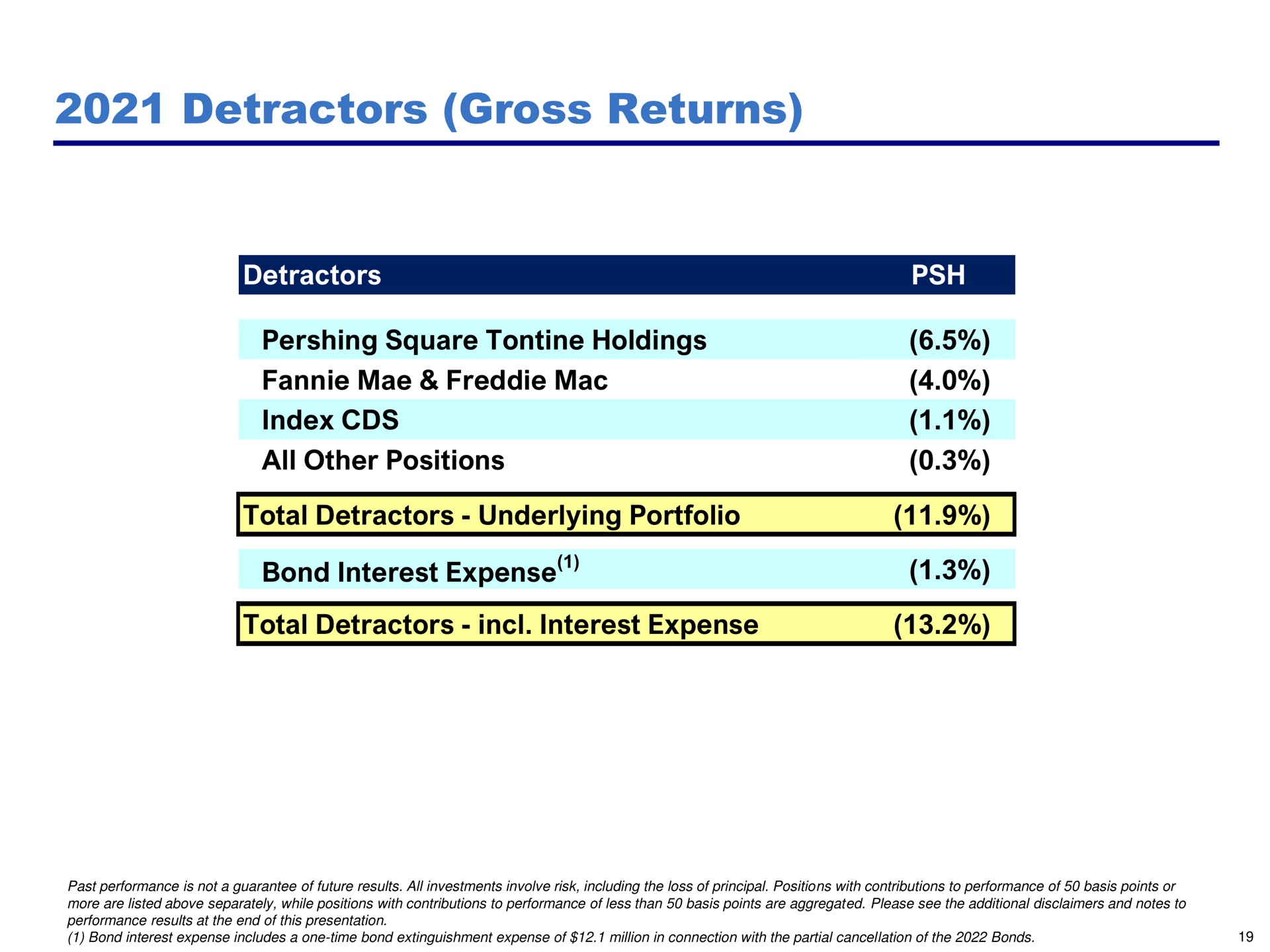 detractors gross returns | Pershing Square