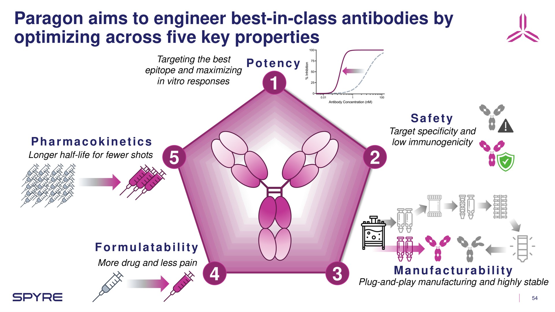 paragon aims to engineer best in class antibodies by optimizing across five key properties | Aeglea BioTherapeutics