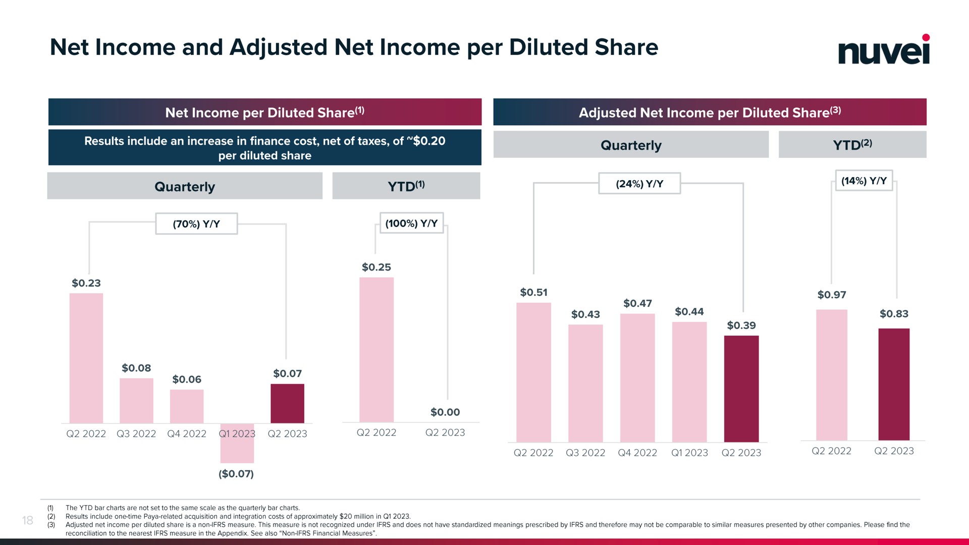 net income and adjusted net income per diluted share | Nuvei