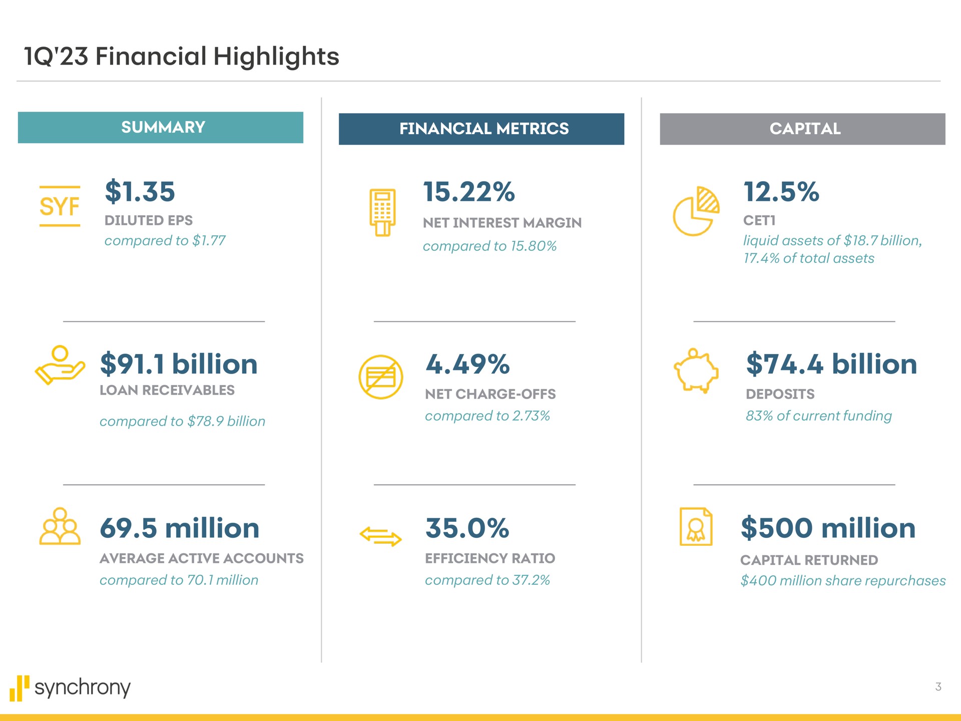 financial highlights summary financial metrics capital billion billion million million synchrony | Synchrony Financial