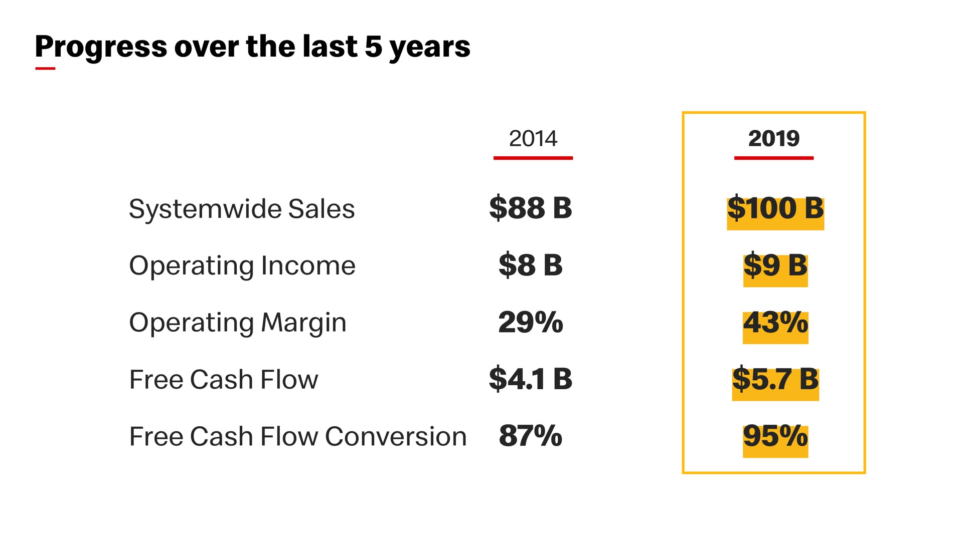 progress over the last years sales operating income free cash flow | McDonald's